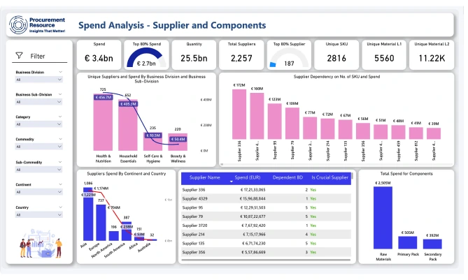 Interactive Reports