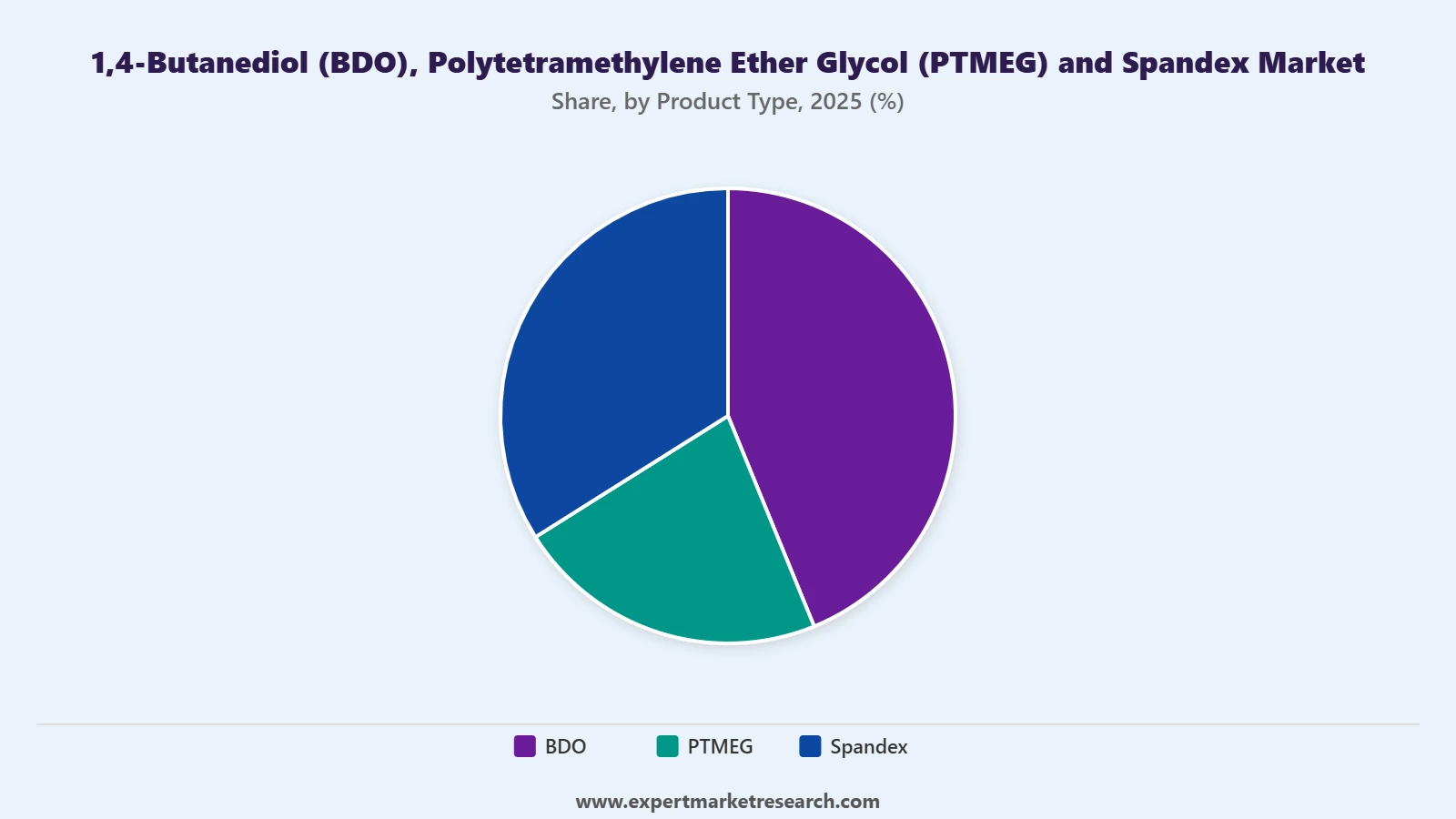 1,4-Butanediol (BDO), Polytetramethylene Ether Glycol (PTMEG) and Spandex Market Segment Product Type
