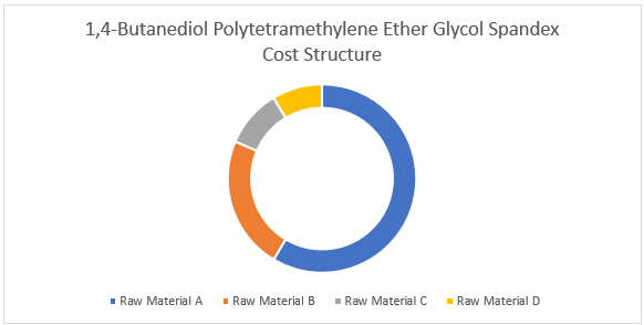 1,4-Butanediol (BDO), Polytetramethylene Ether Glycol (PTMEG) and Spandex Procurement Intelligence Report