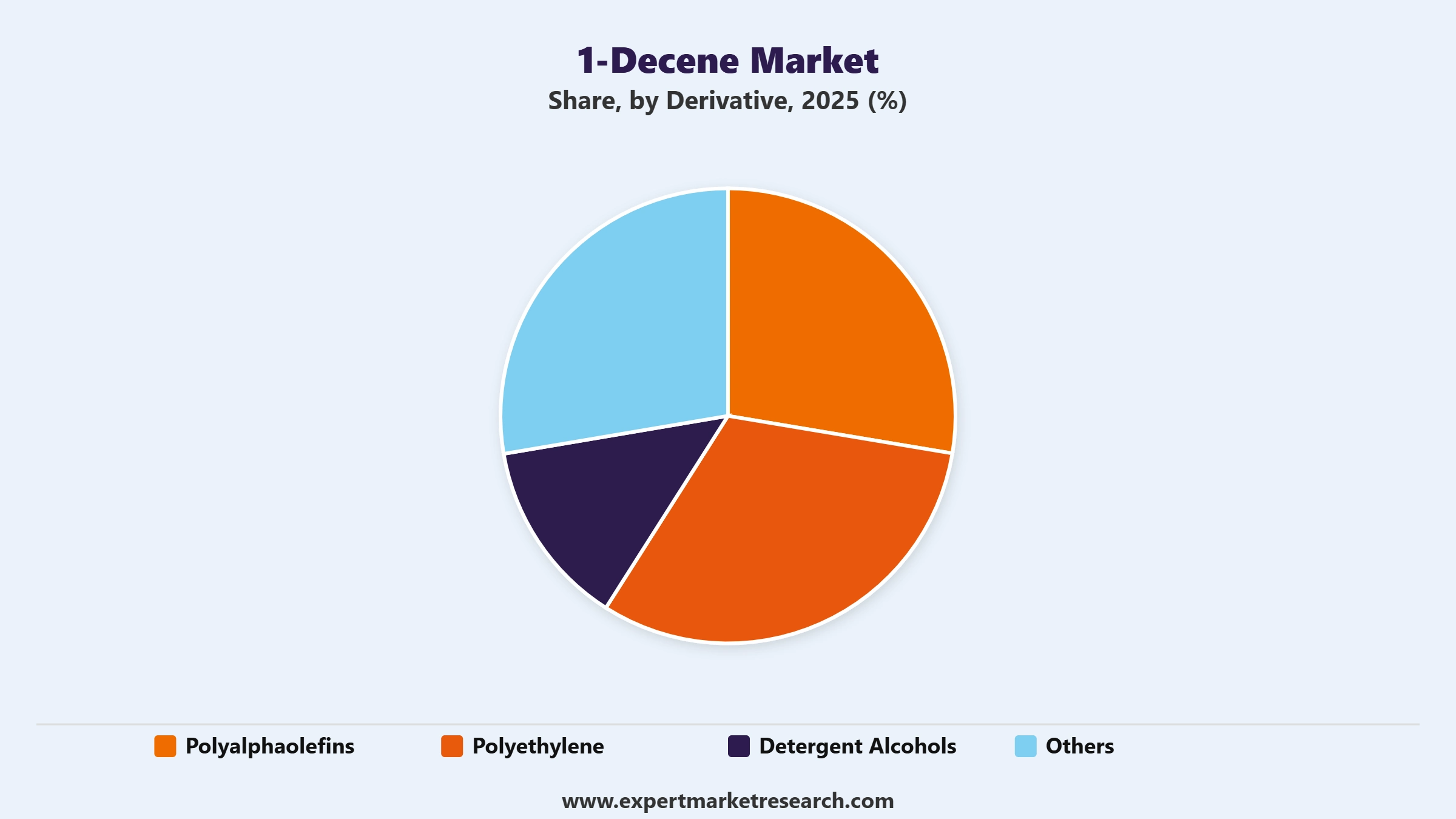 1-Decene Market Segment Derivative