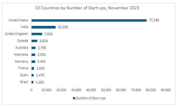 10 Countries by Number of Start-ups November 2023
