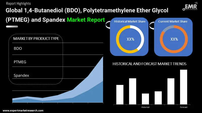 Global 1,4-Butanediol (BDO), Polytetramethylene Ether Glycol (PTMEG) and Spandex Market