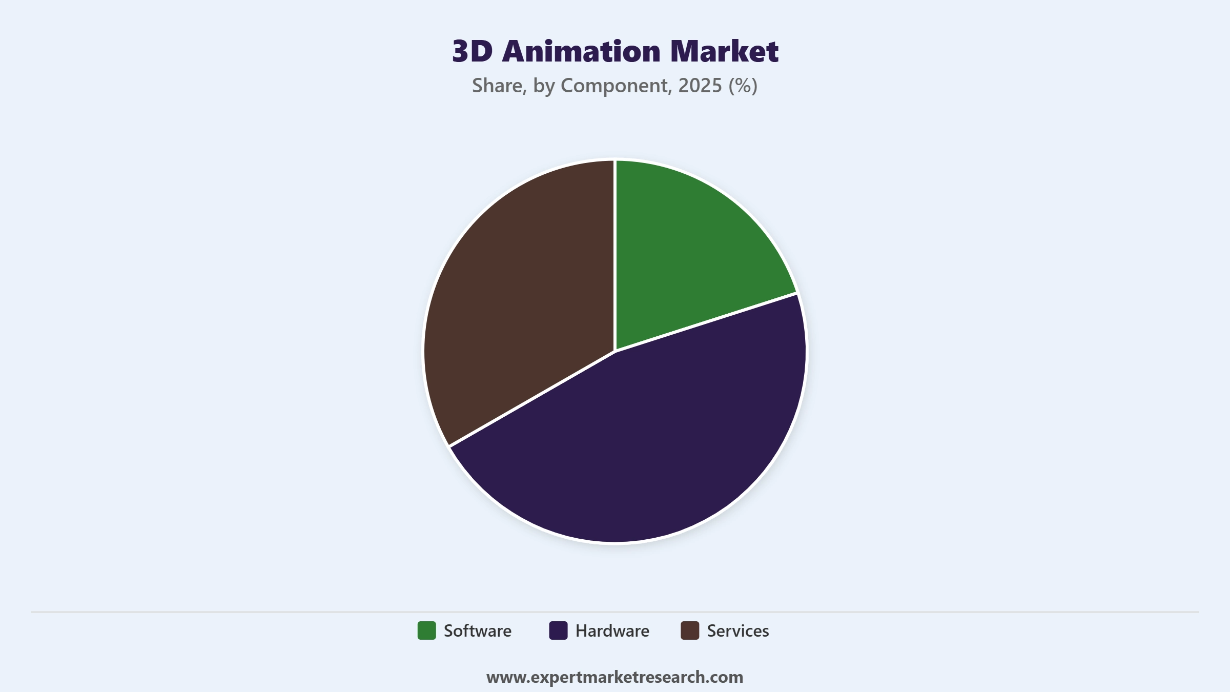 3d Animation Market Segment Component