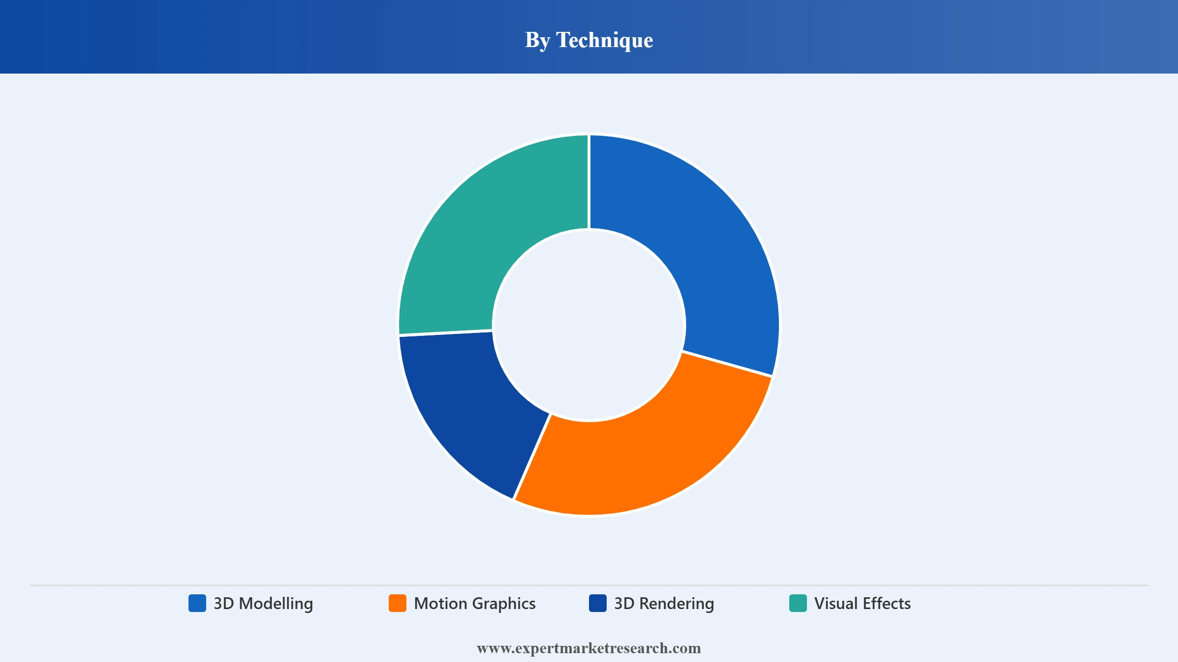 3d Animation Market Segment Technique