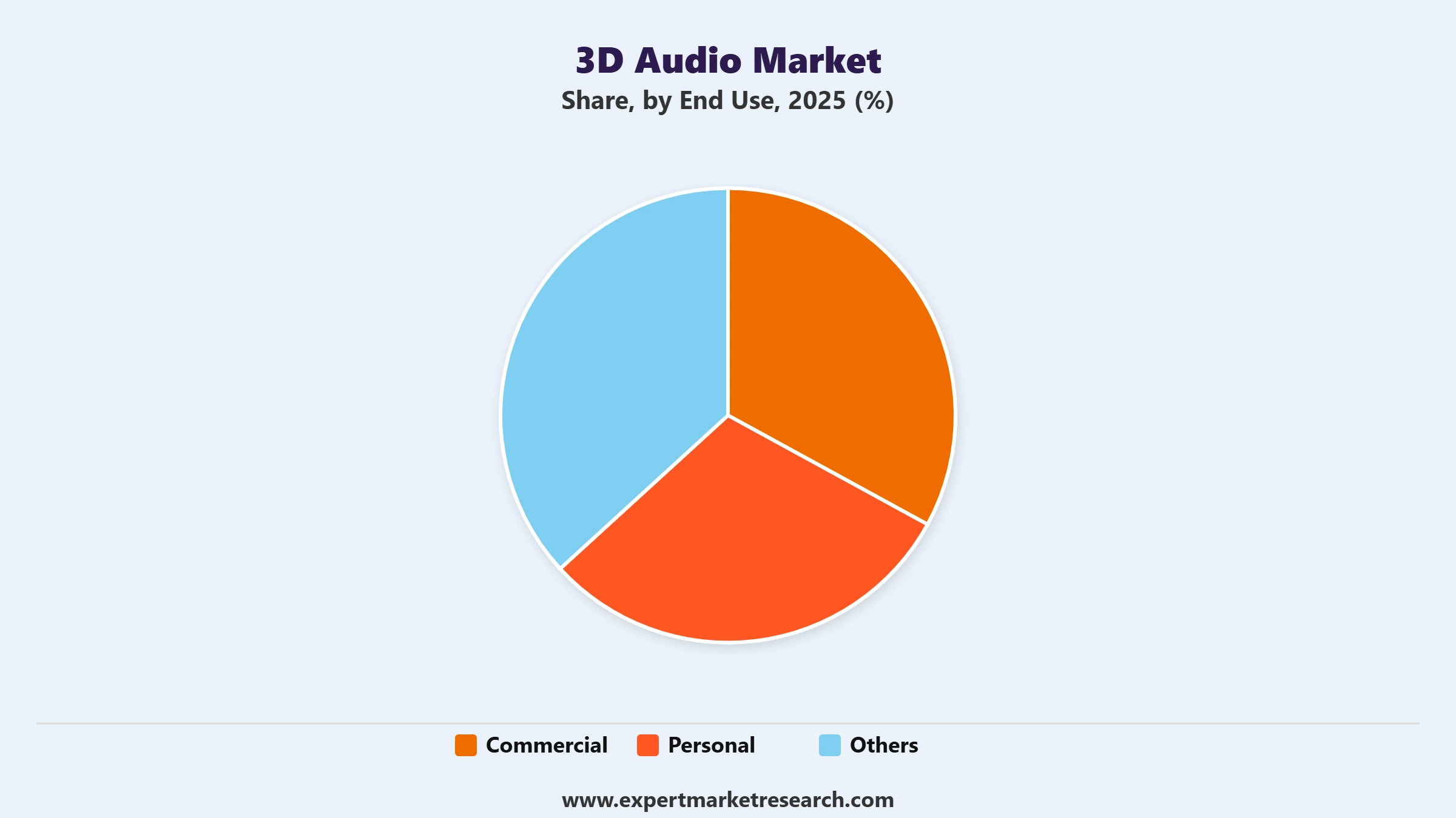 3D Audio Market Segment End Use