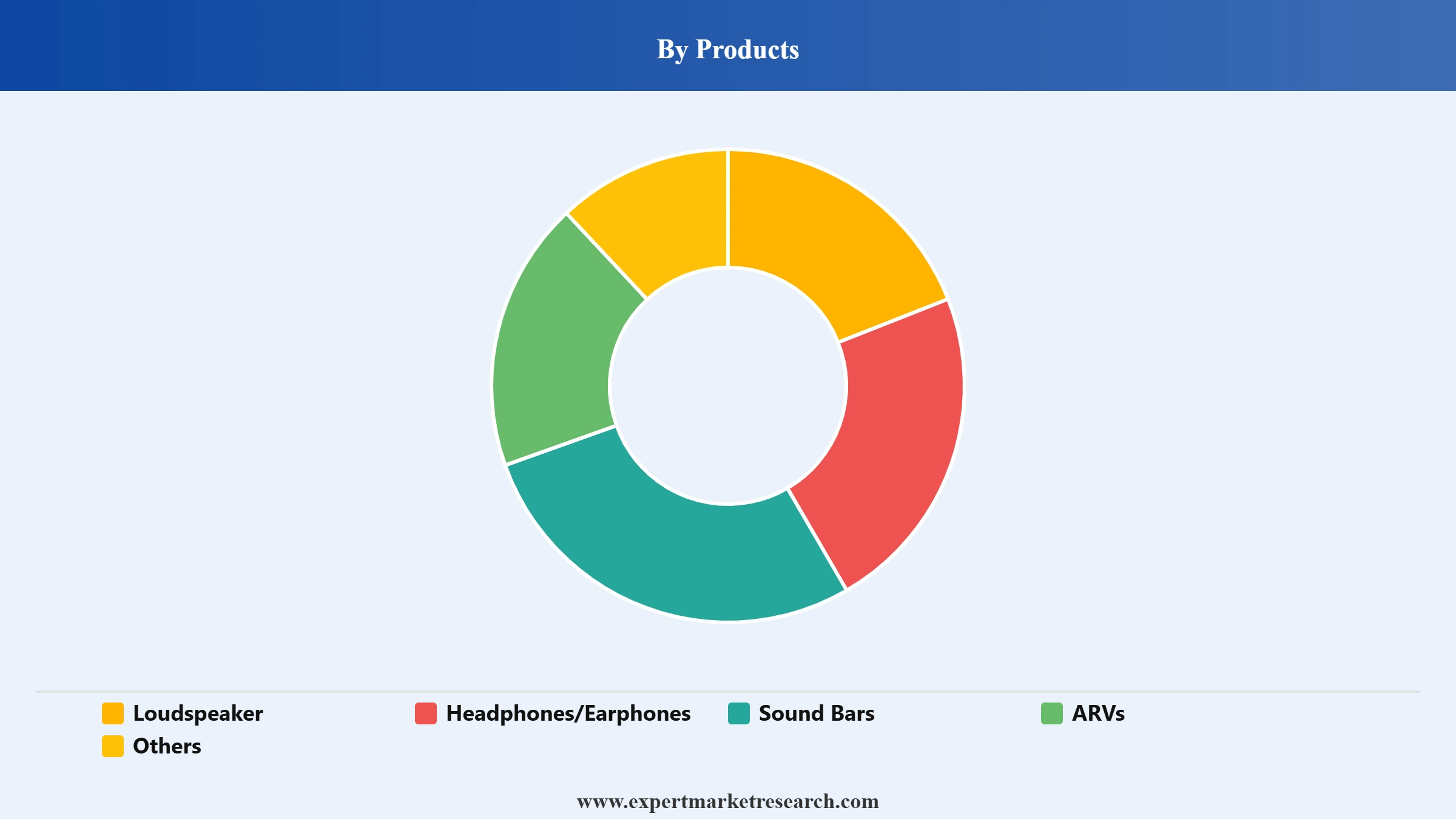 3D Audio Market Segment Products
