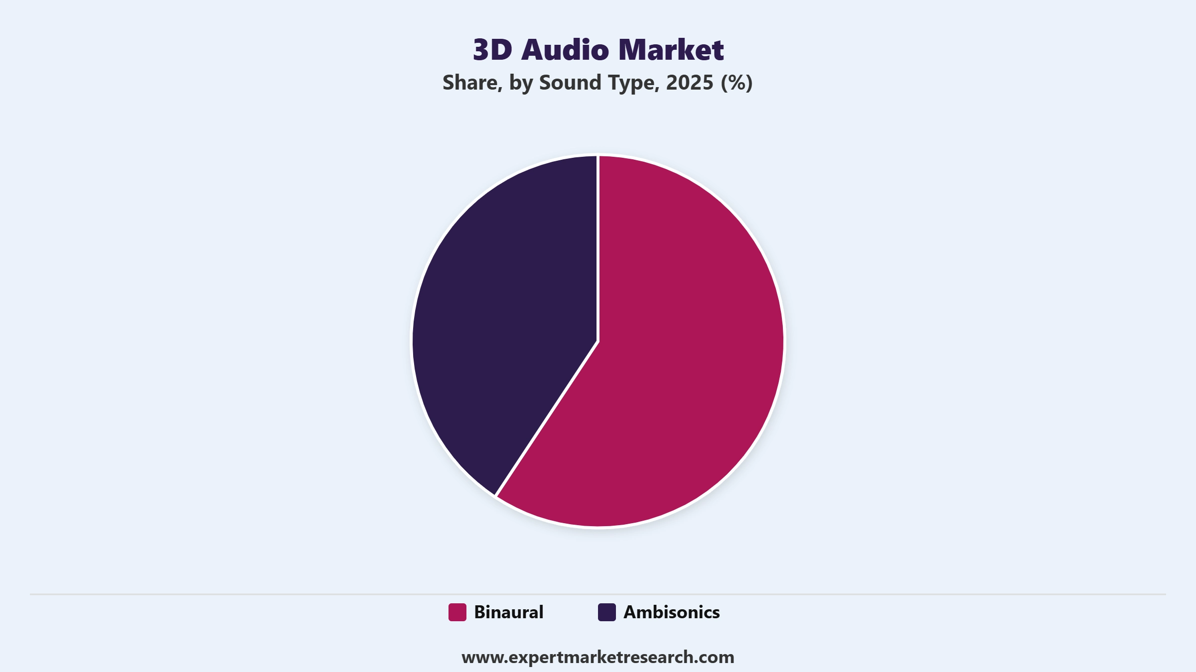 3D Audio Market Segment Sound Type