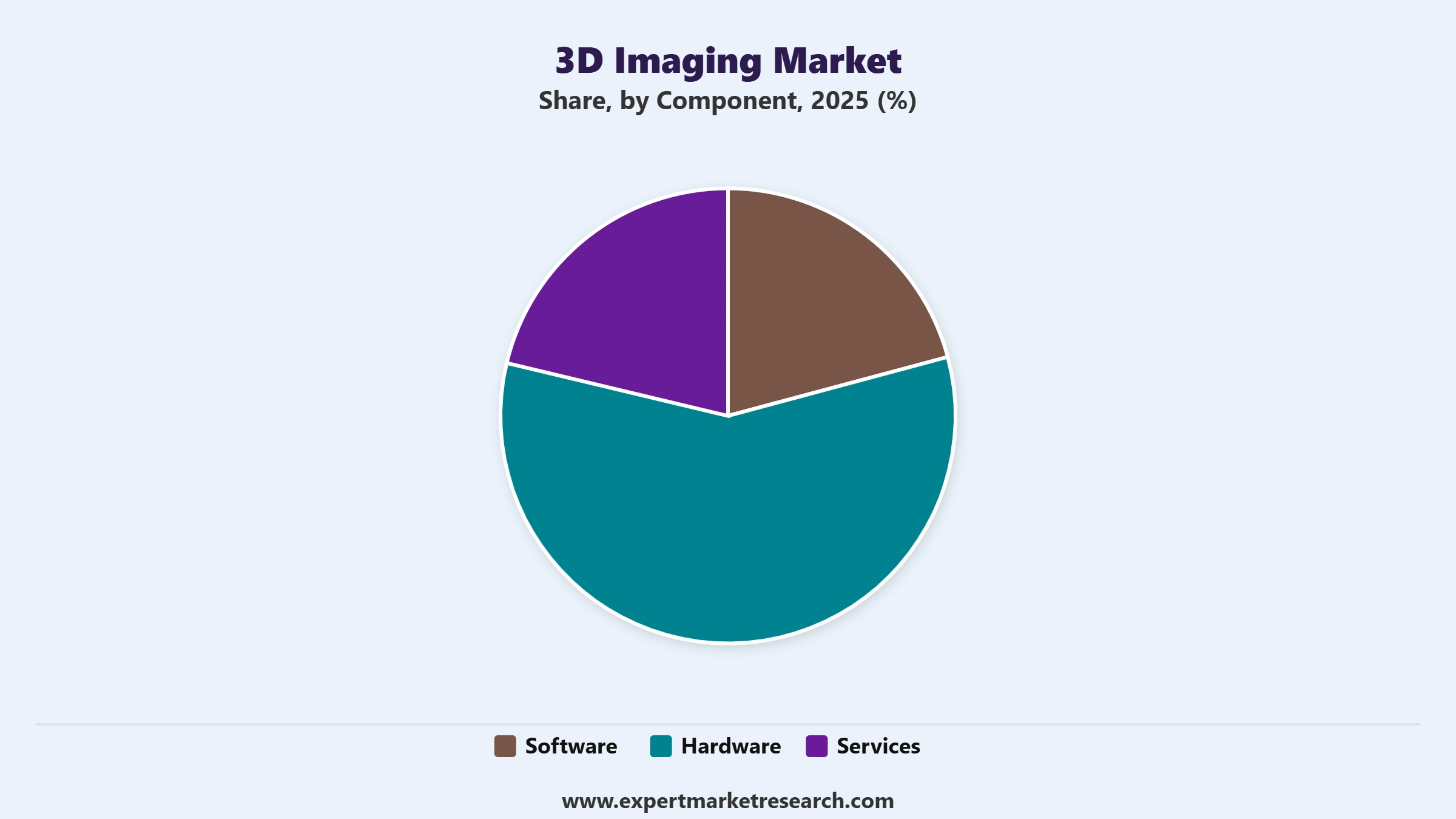 3D Imaging Market Segment Component