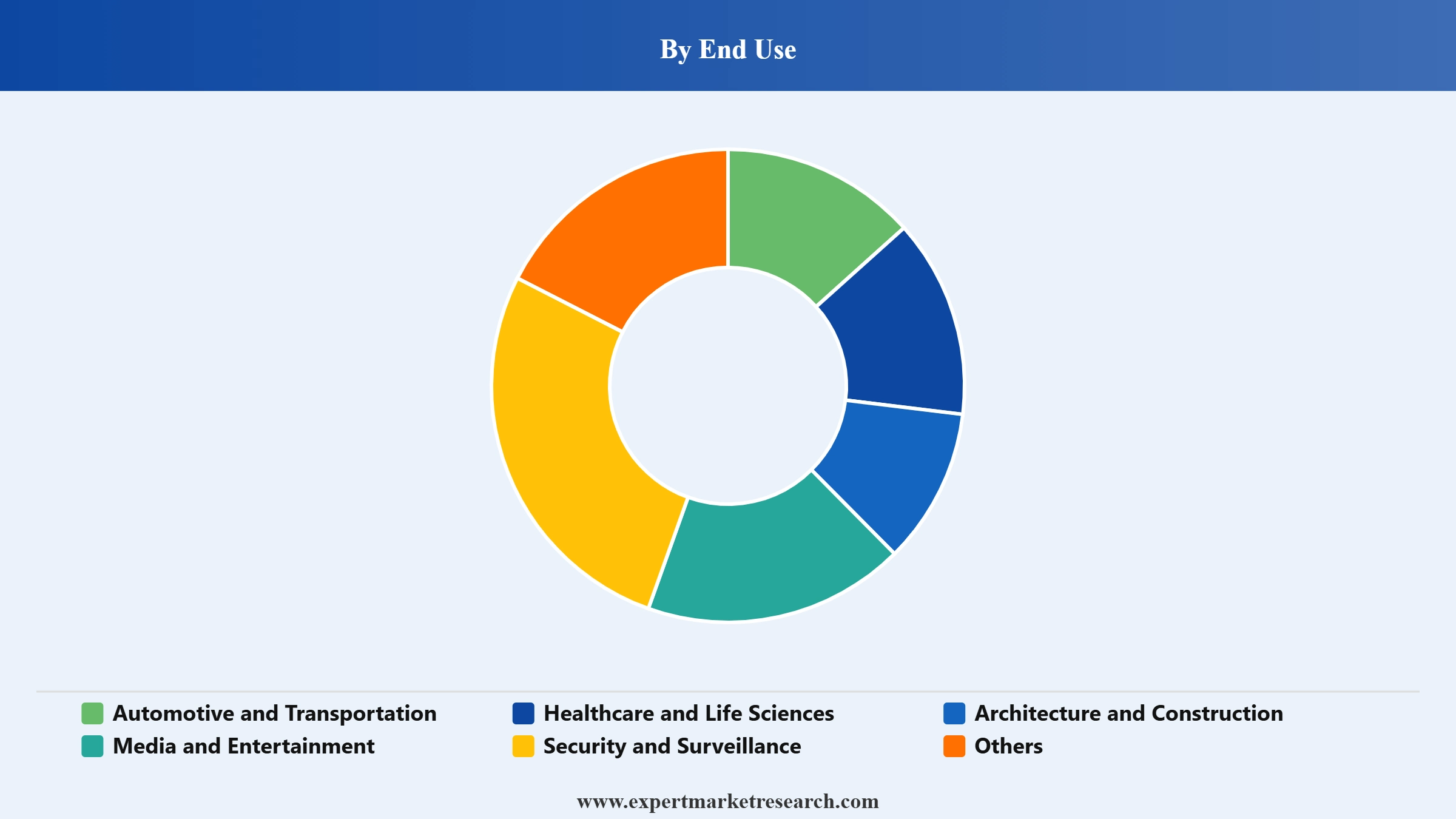 3D Imaging Market Segment End Use