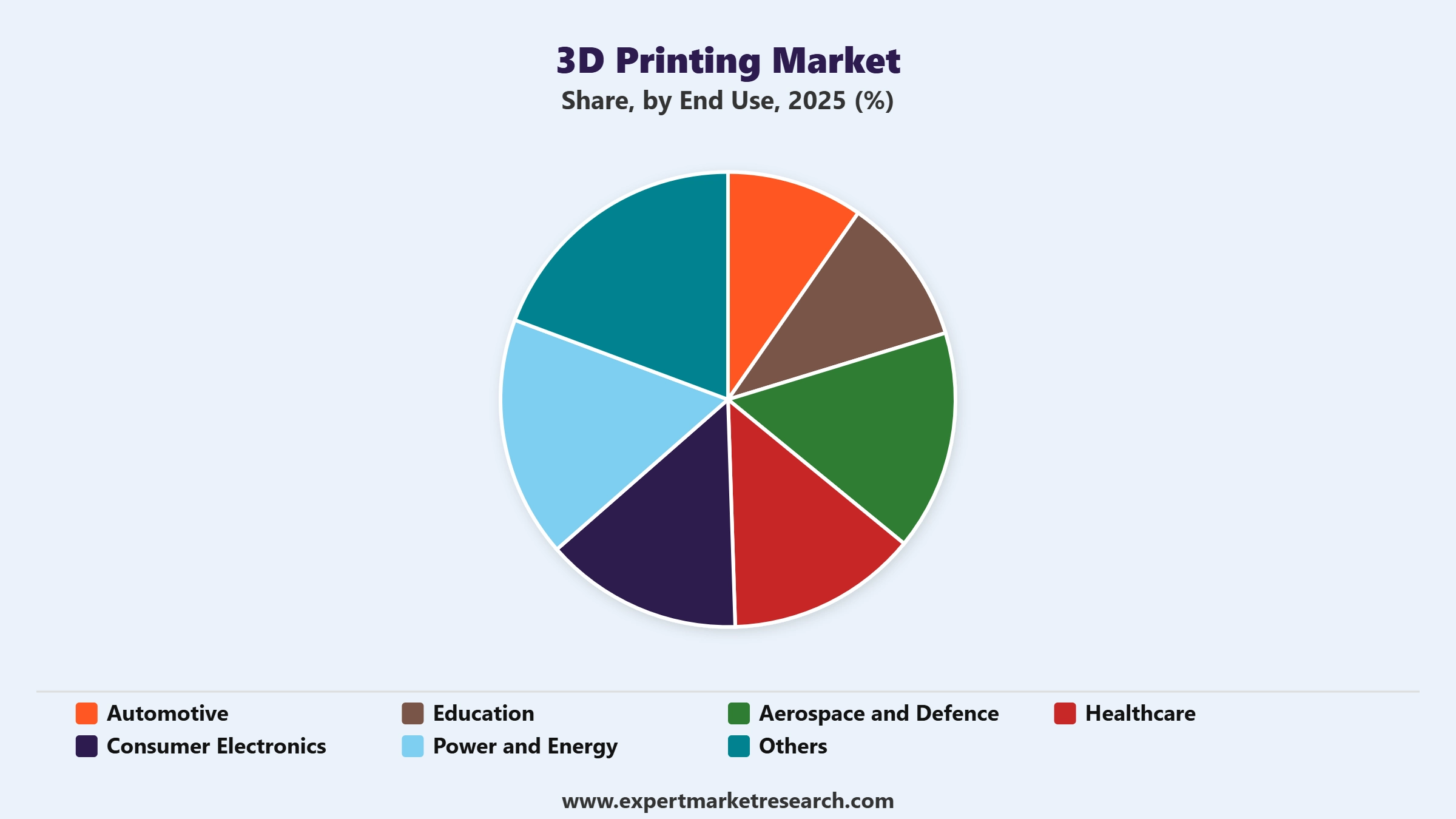 3D Printing Market Segment End Use