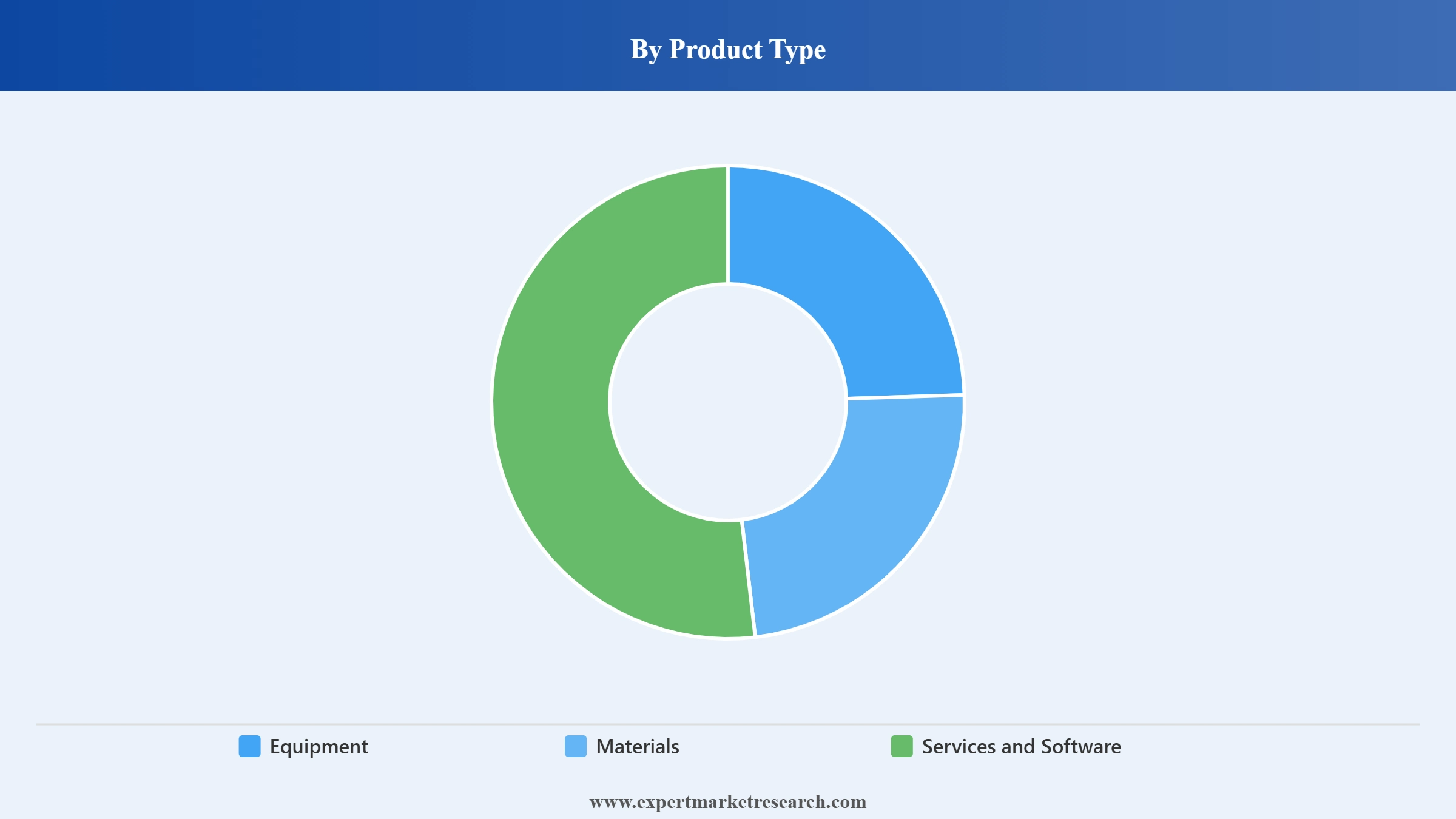 3D Printing Medical Devices Market Segment Product Type