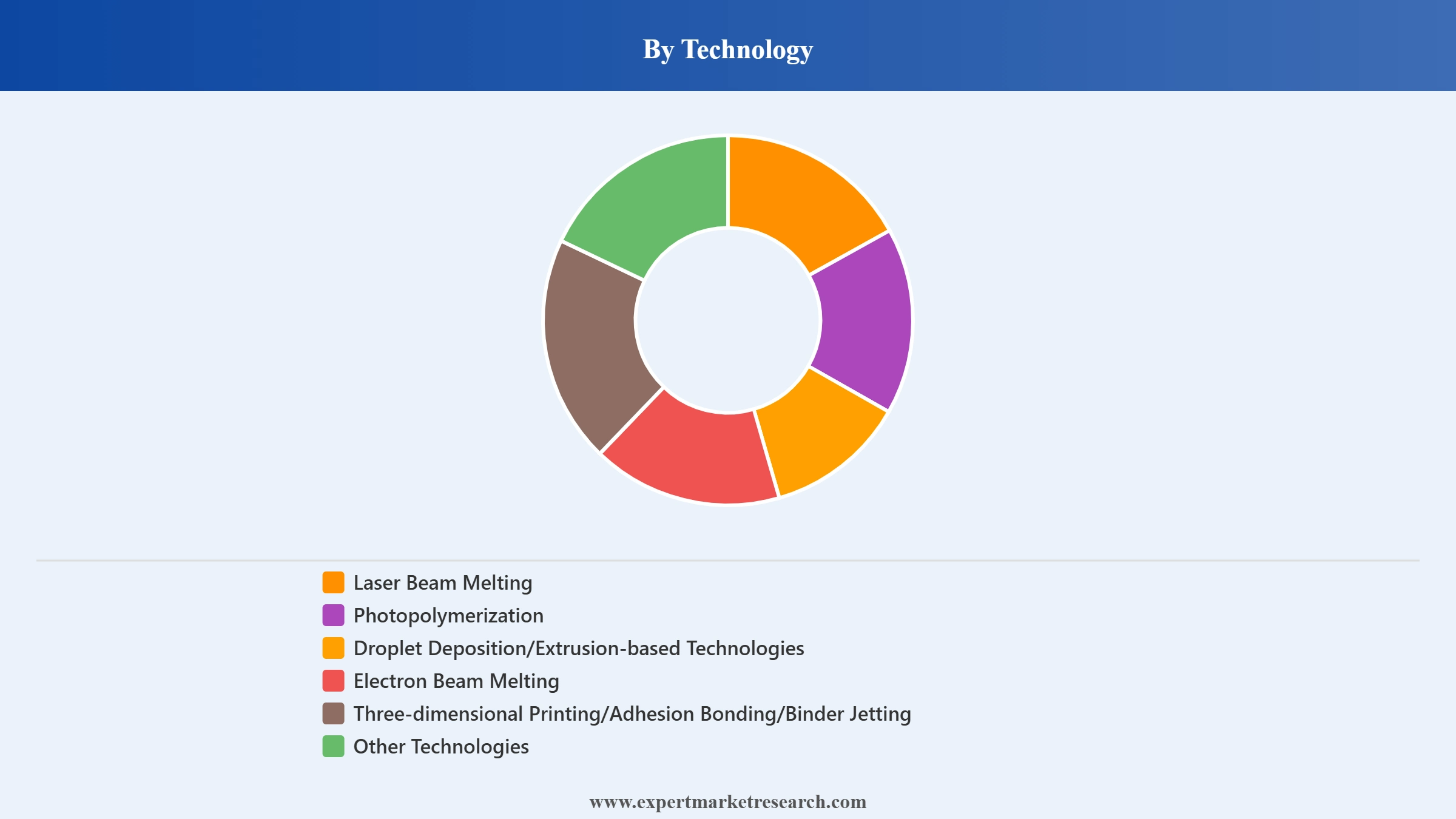 3D Printing Medical Devices Market Segment Technology