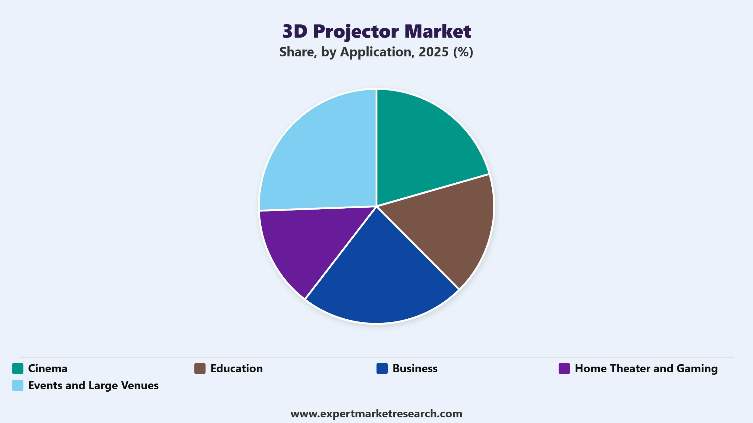 3D Projector Market Segment Application