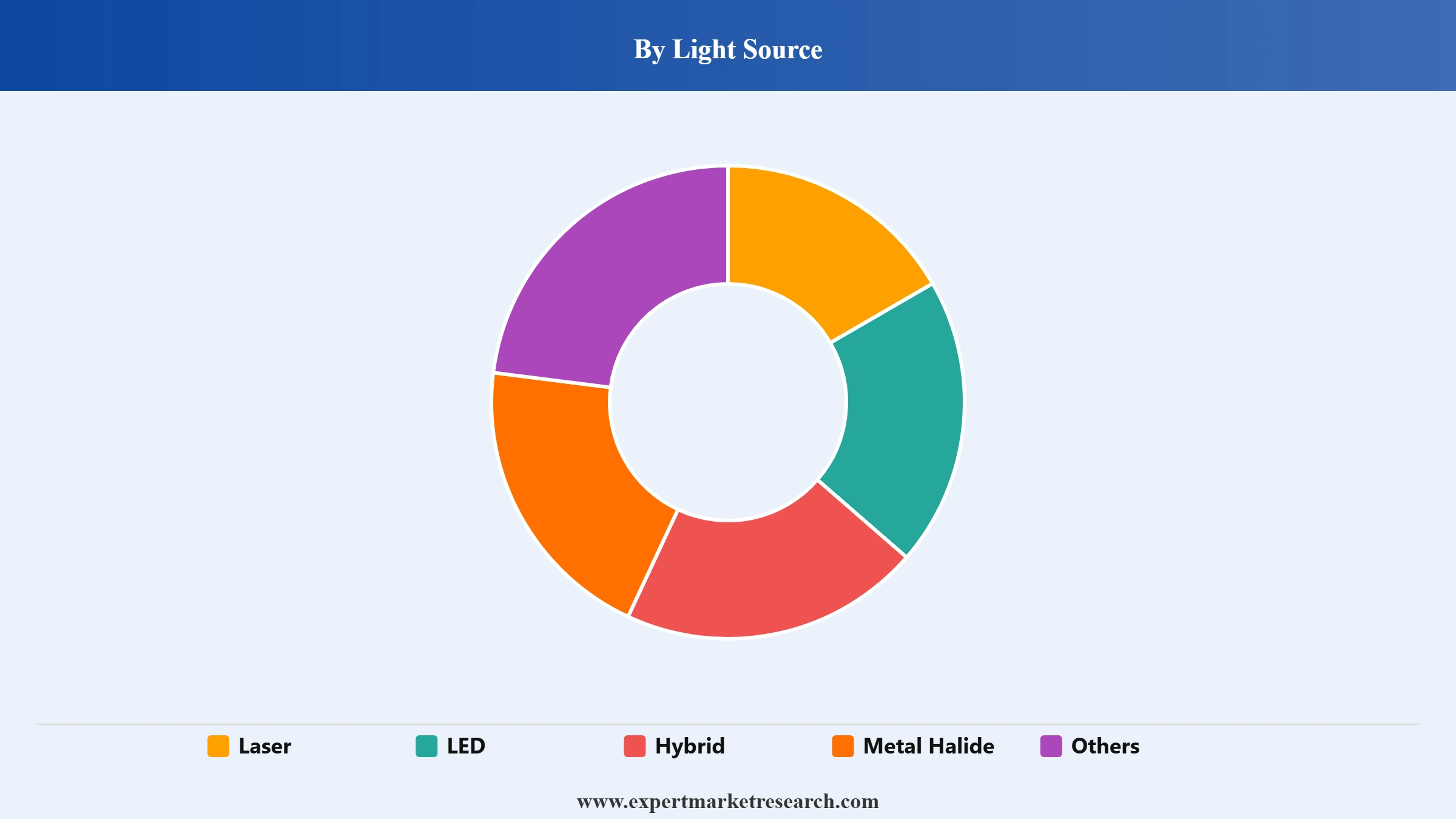 3D Projector Market Segment Light Source