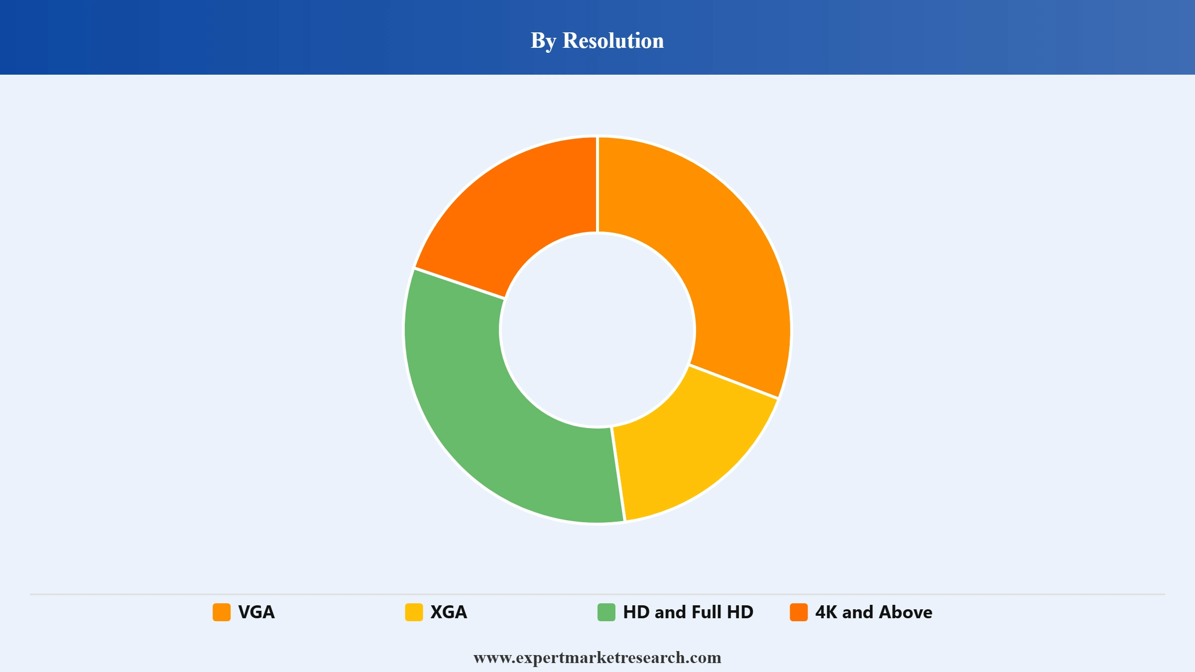 3D Projector Market Segment Resolution