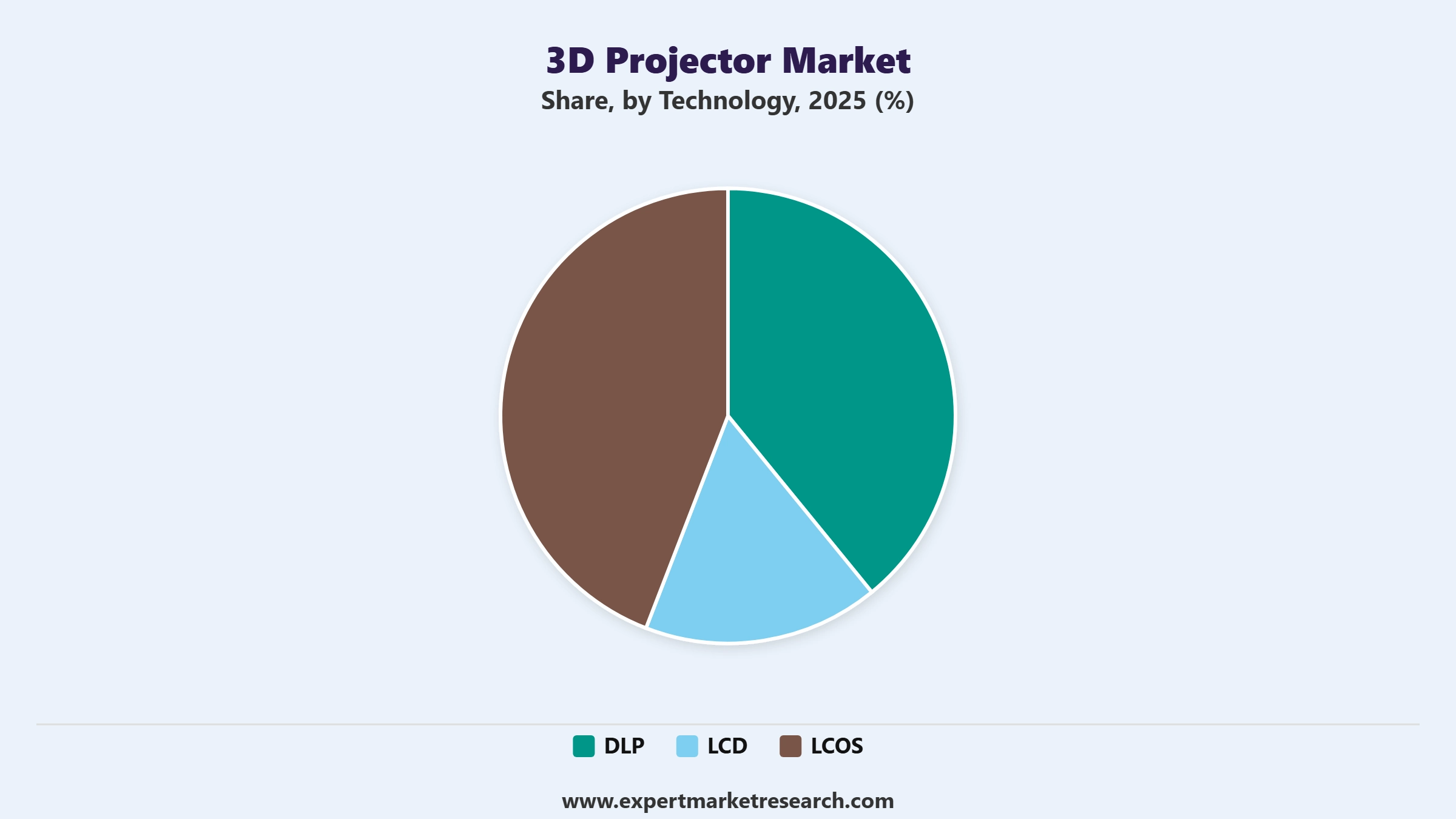 3D Projector Market Segment Technology
