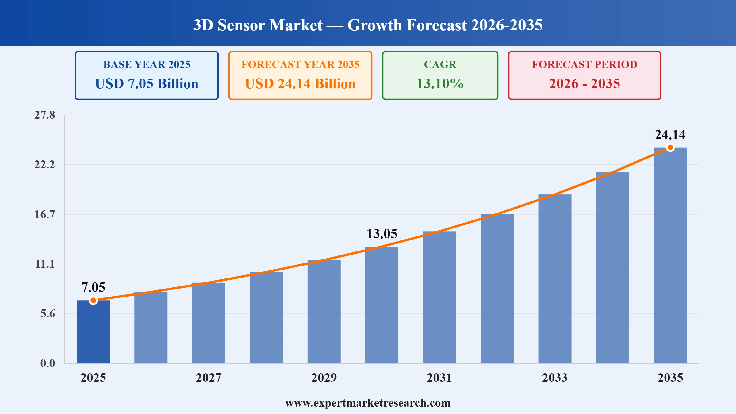 3D Sensor Market Graph