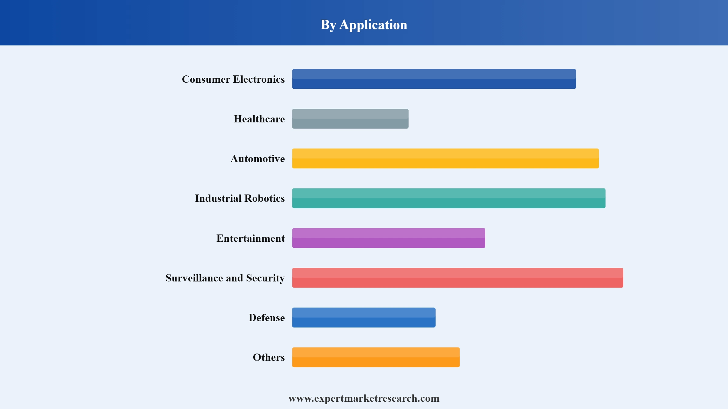 3D Sensor Market Segment Application