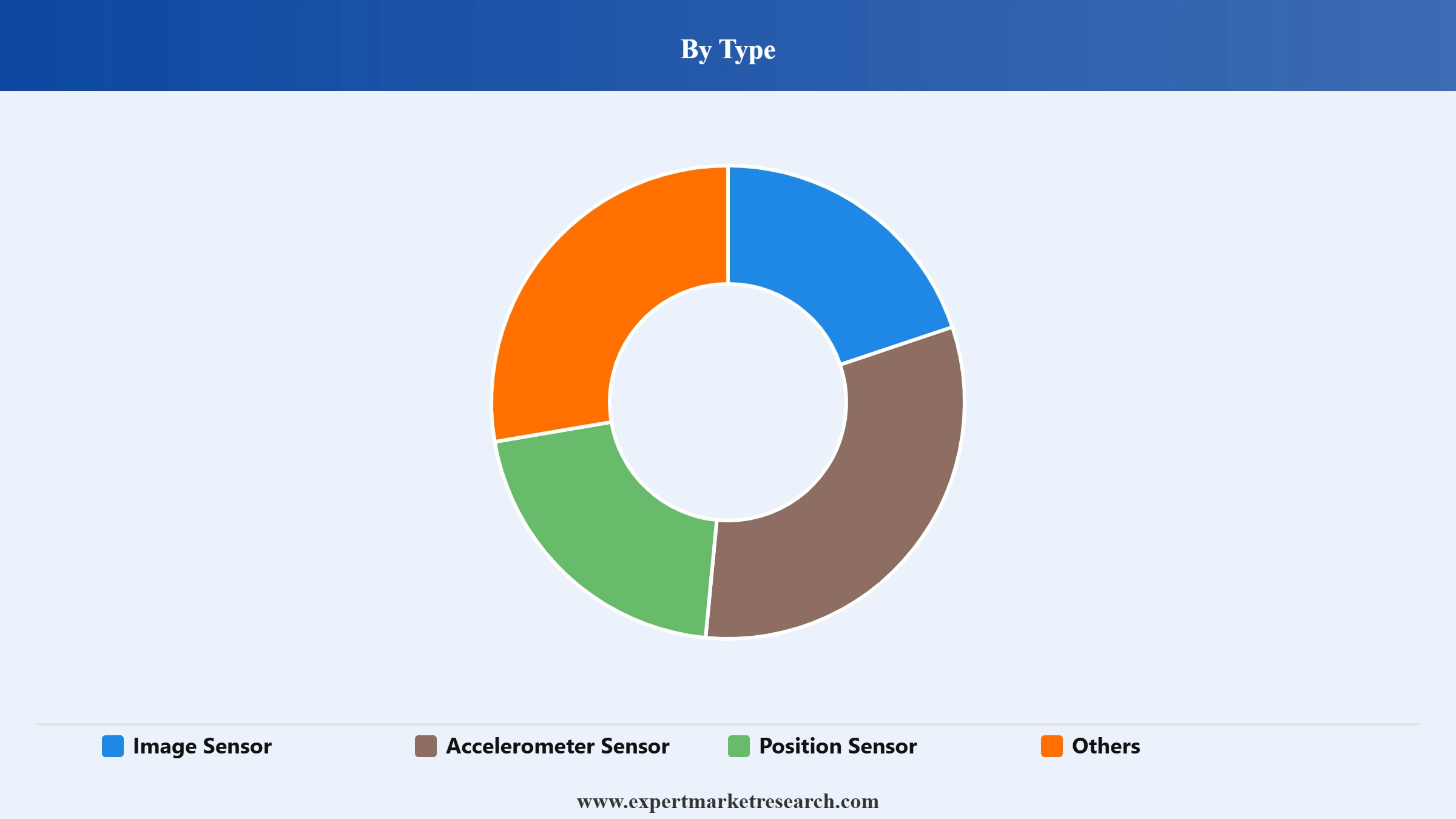 3D Sensor Market Segment Type