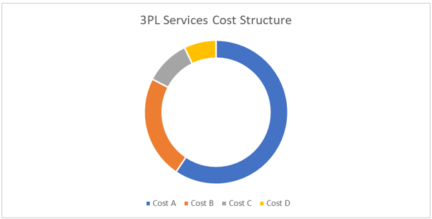 3PL Services Procurement Intelligence Report