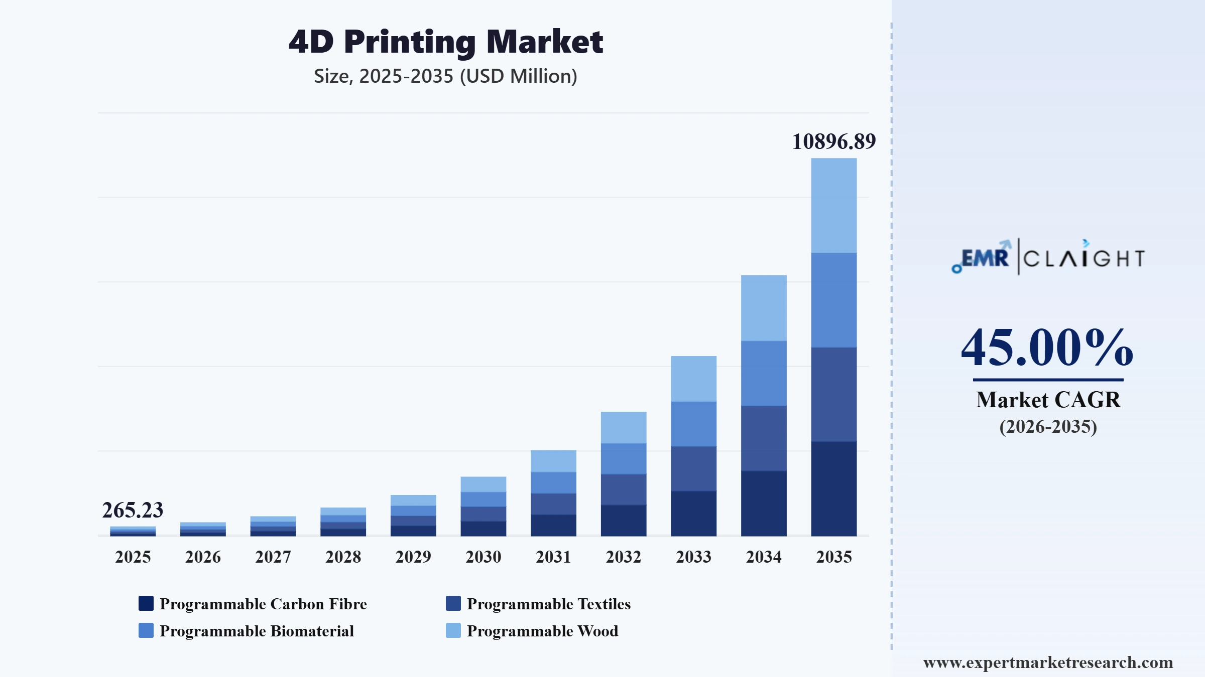 4D Printing Market Graph