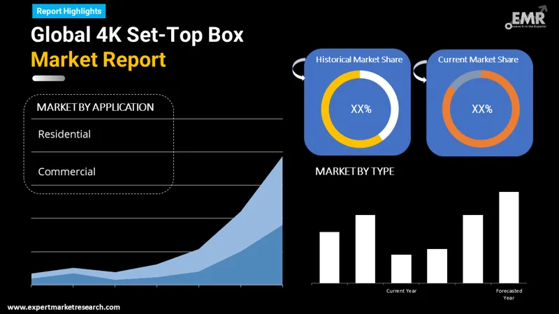 Global 4K Set-Top Box Market