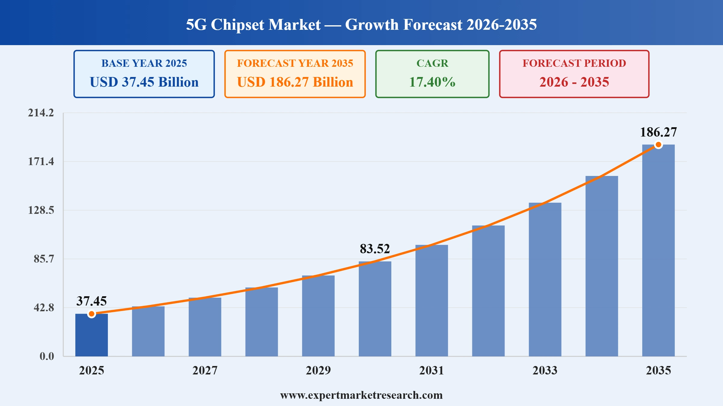 5G Chipset Market Graph