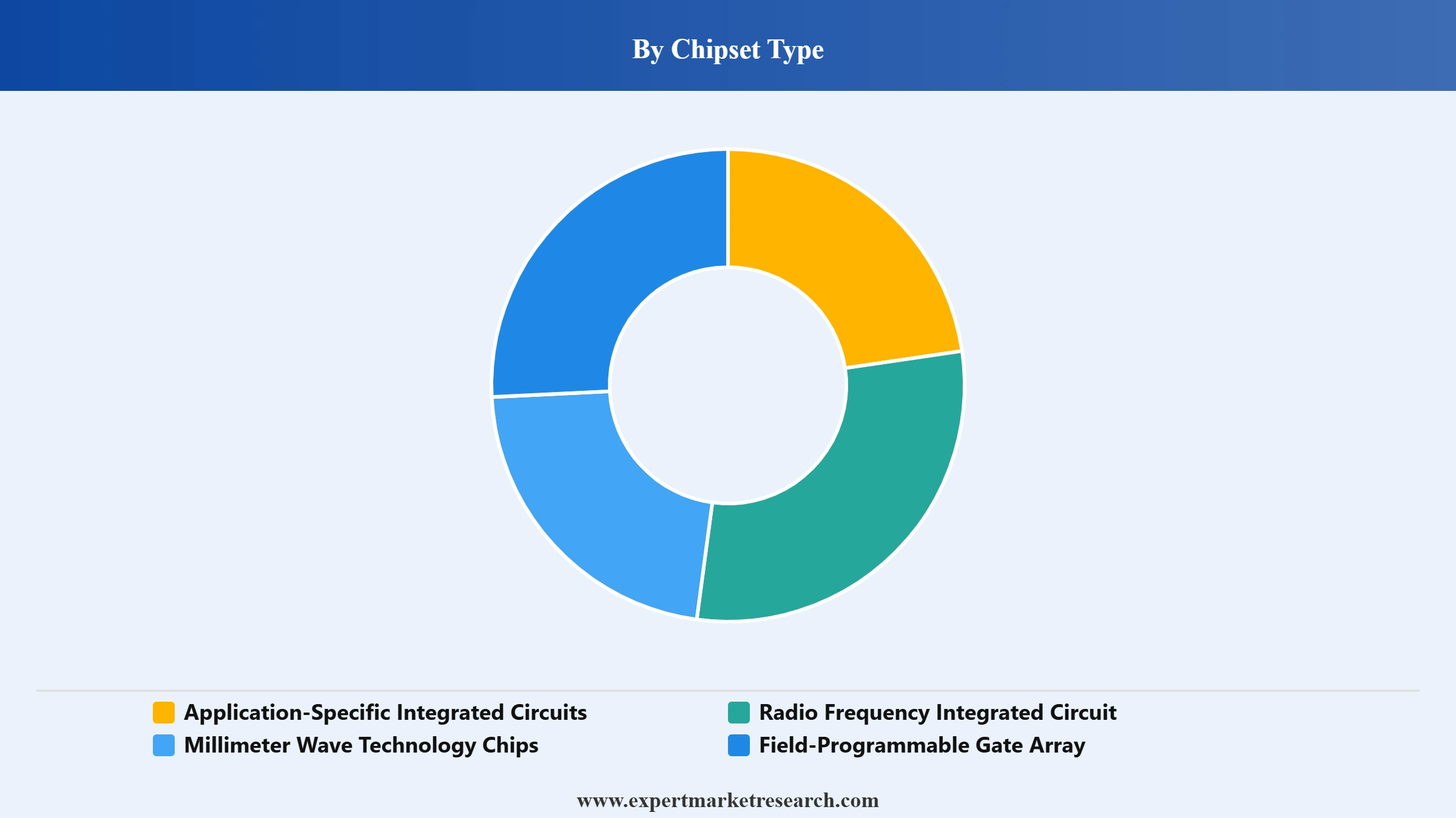 5G Chipset Market Segment Chipset Type