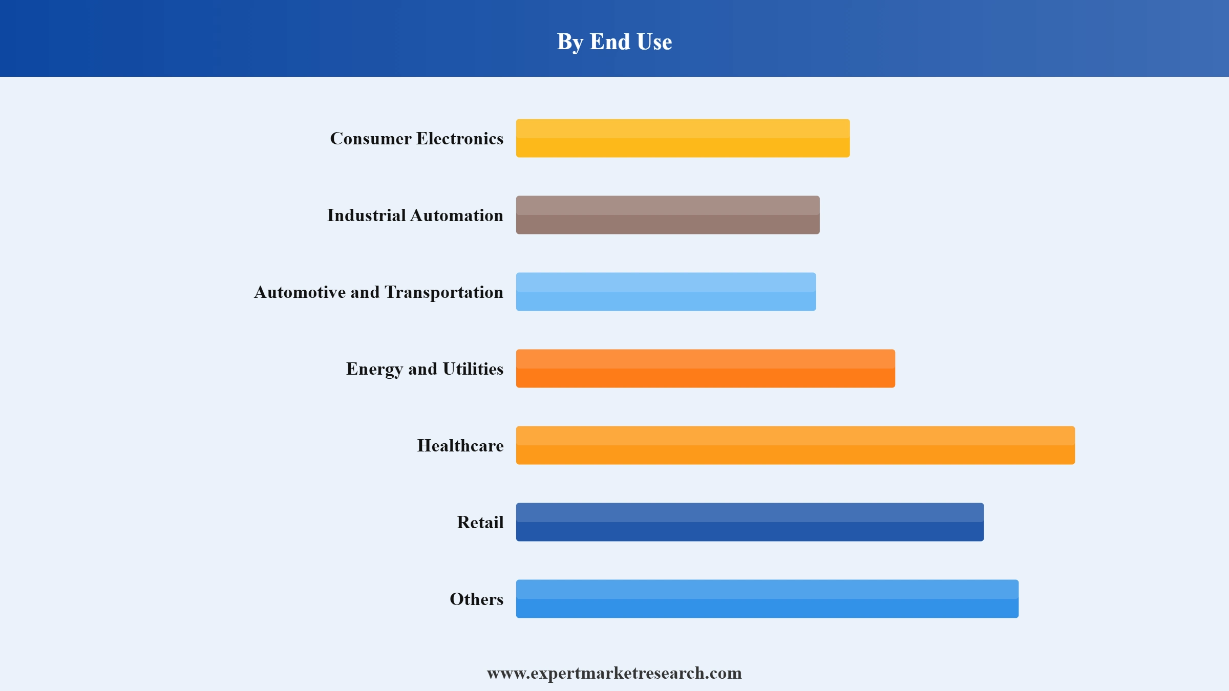 5G Chipset Market Segment End Use