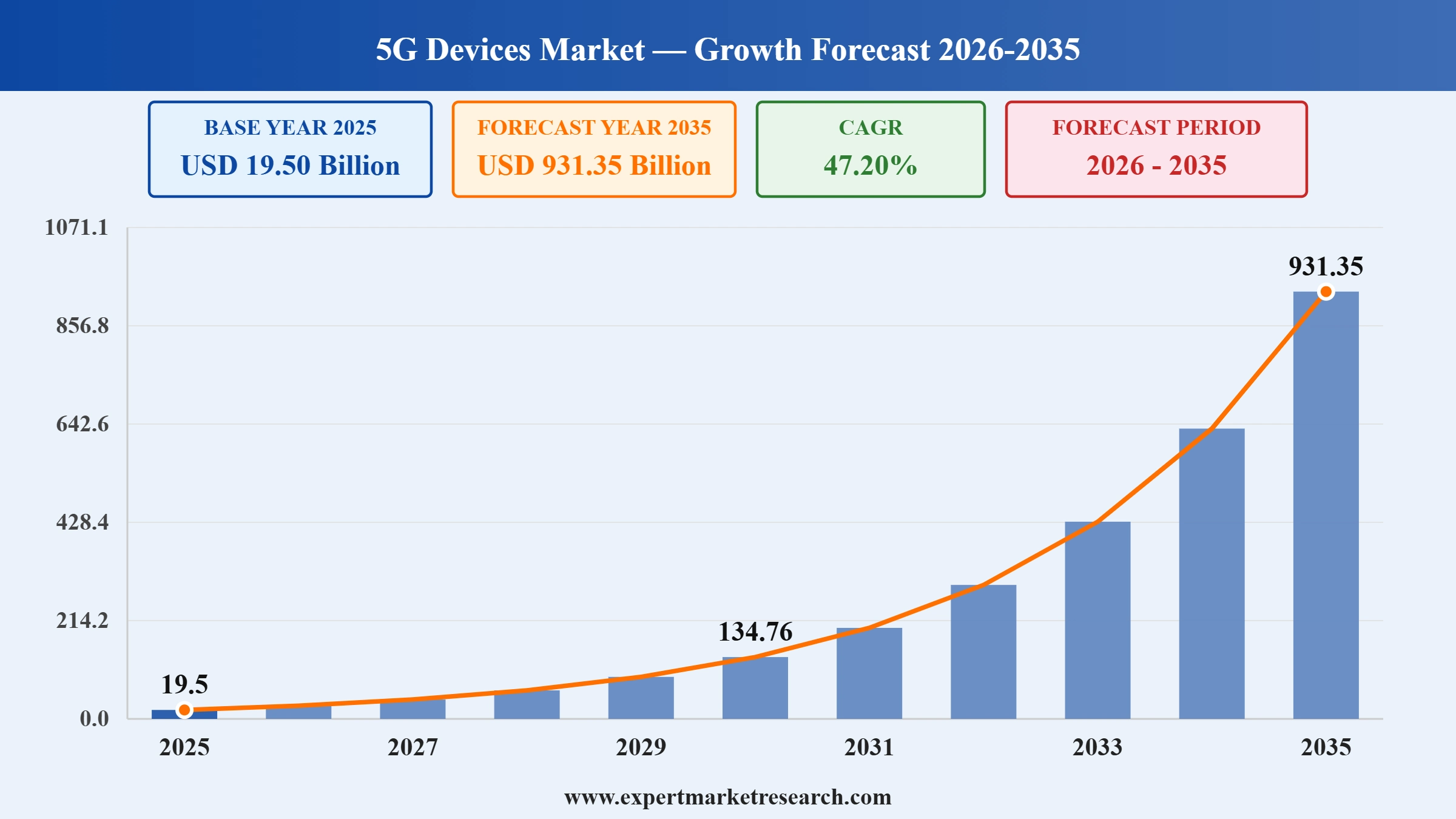5G Devices Market Graph