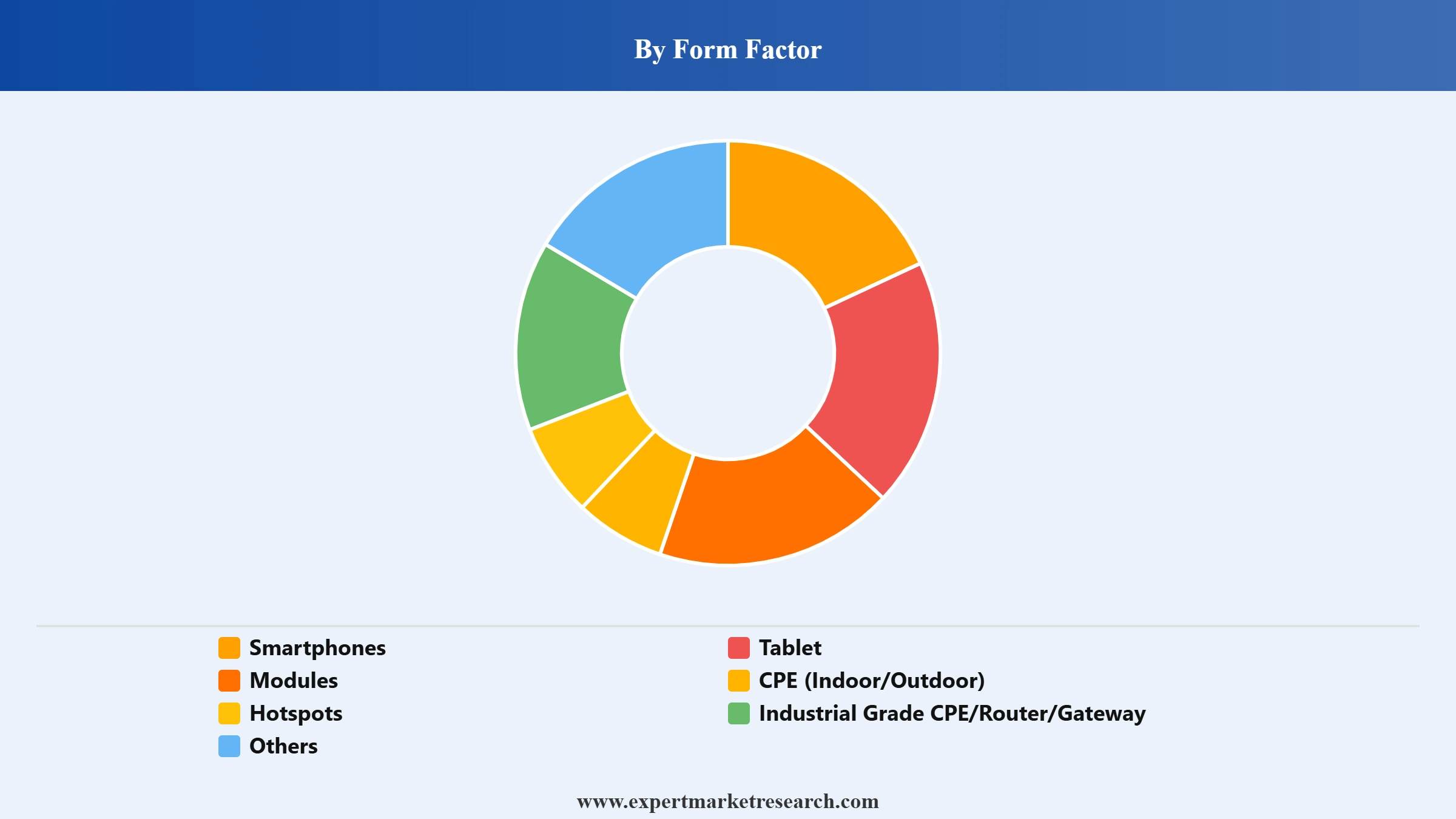 5G Devices Market Segment Form Factor