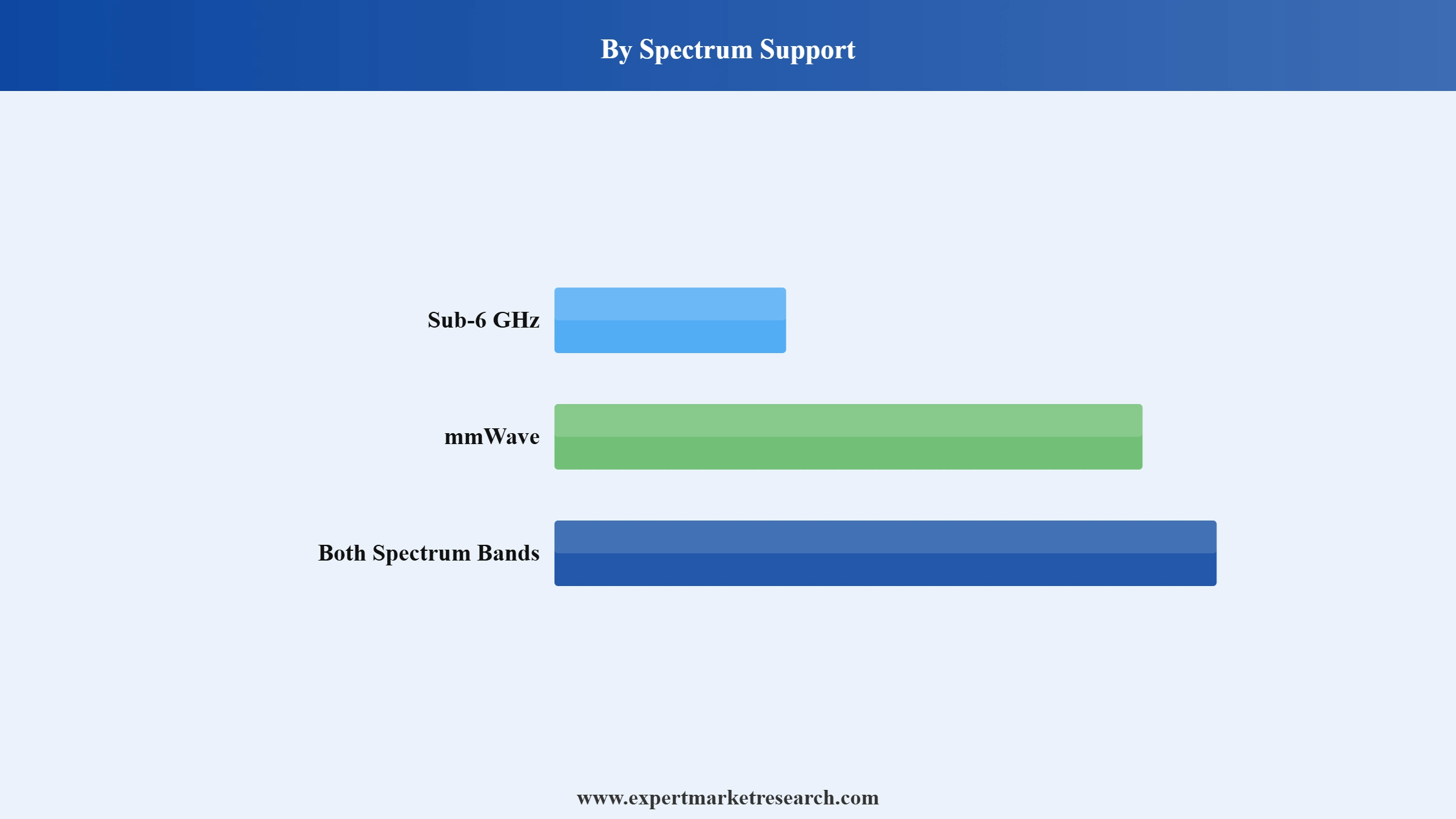 5G Devices Market Segment Spectrum Support