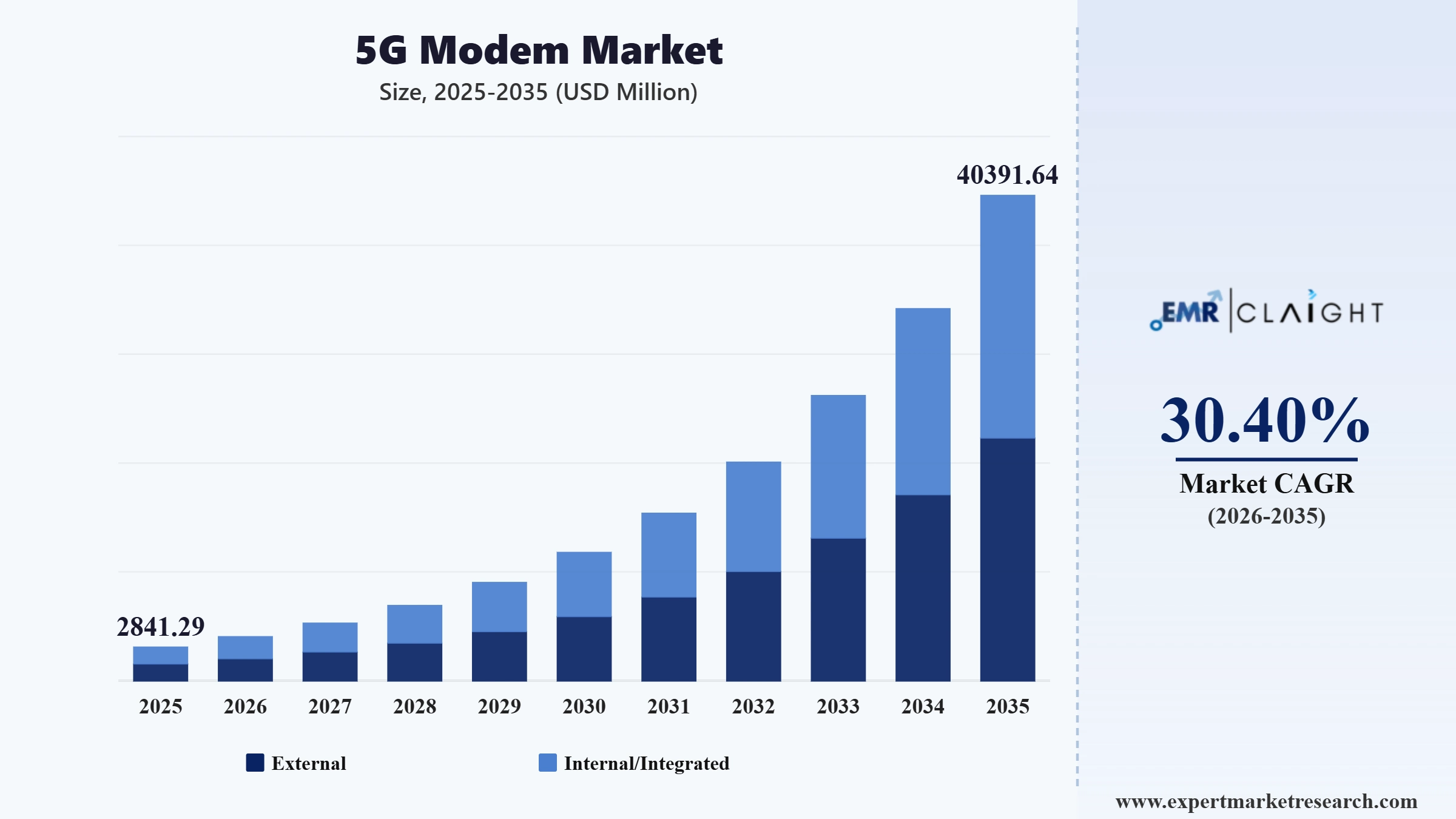 5G Modem Market Graph