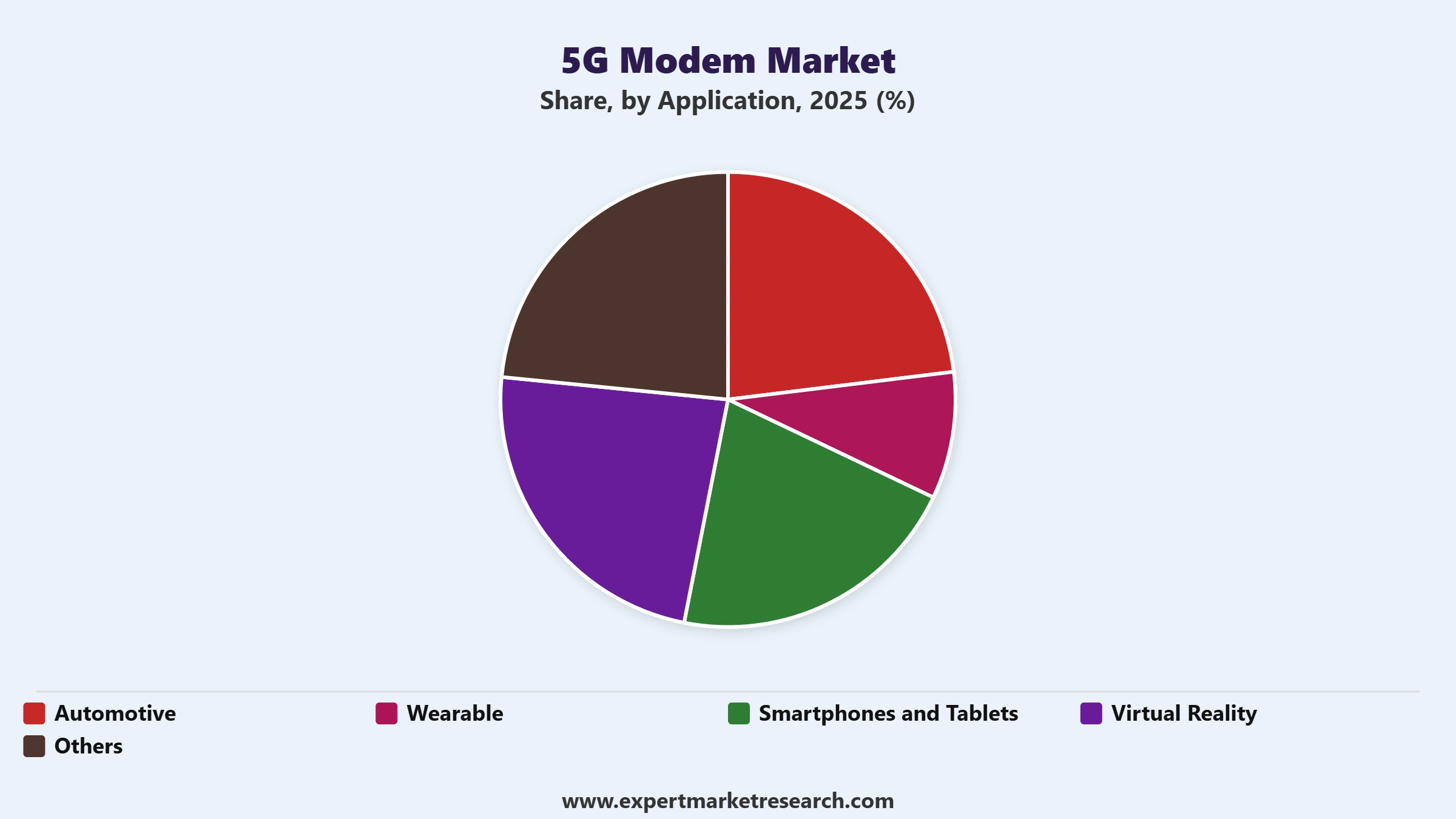 5G Modem Market Segment Application