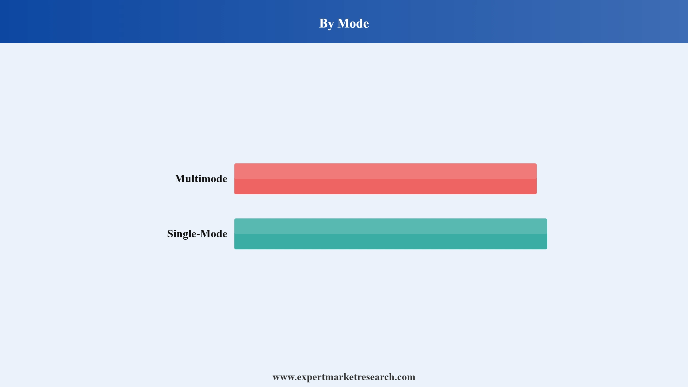 5G Modem Market Segment Mode