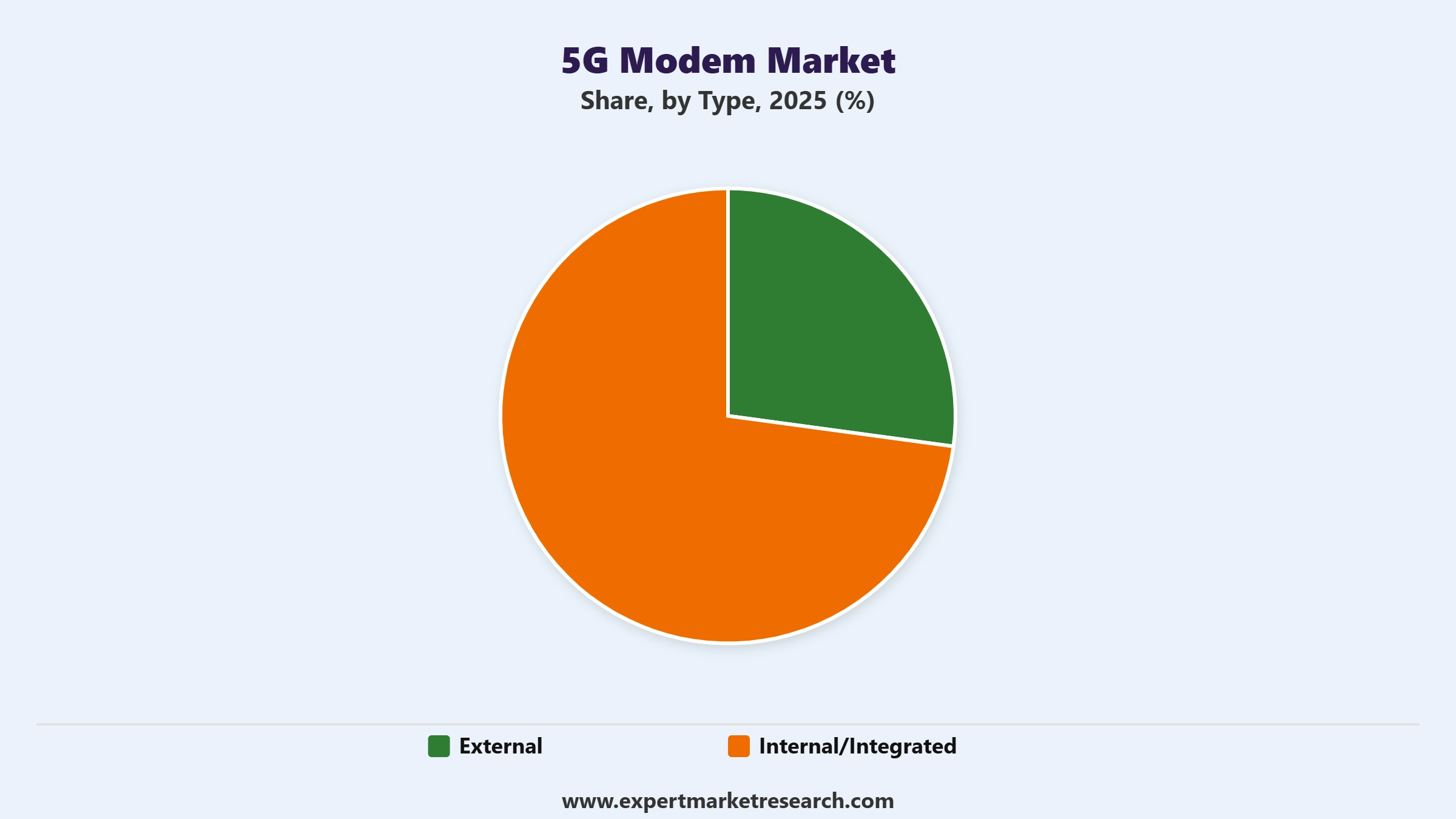 5G Modem Market Segment Type