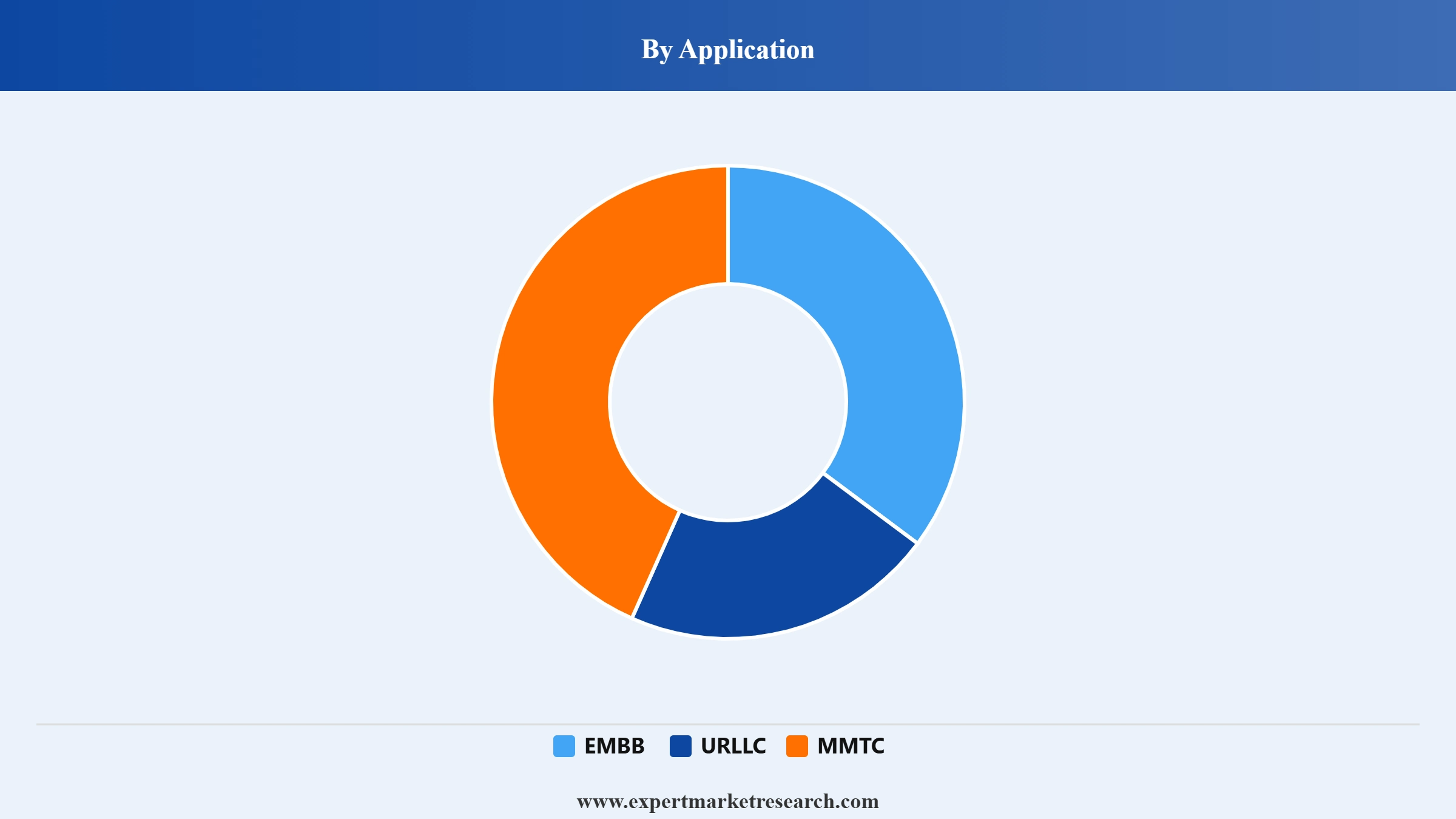 5G NTN Market Segment Application
