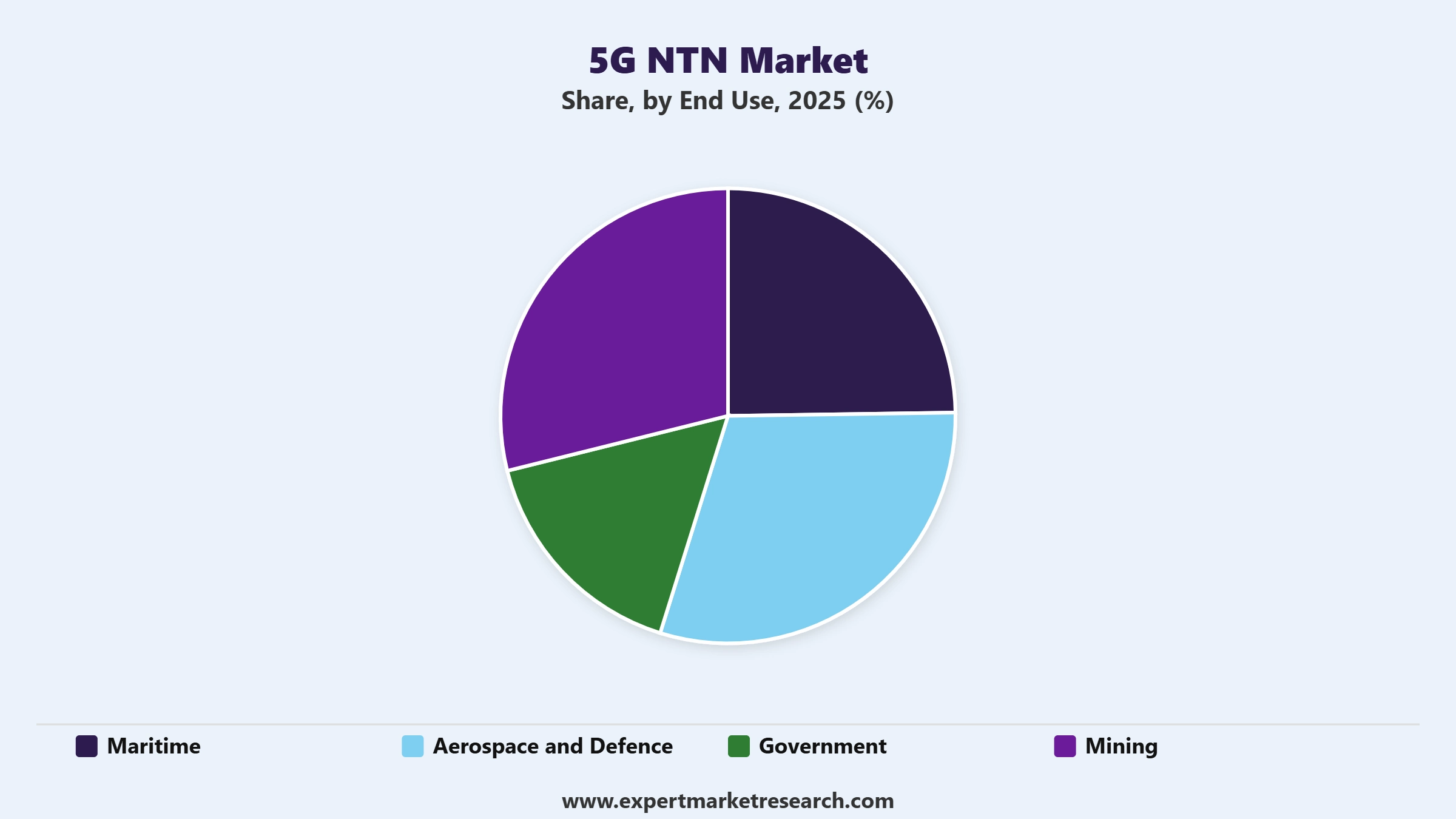 5G NTN Market Segment End Use
