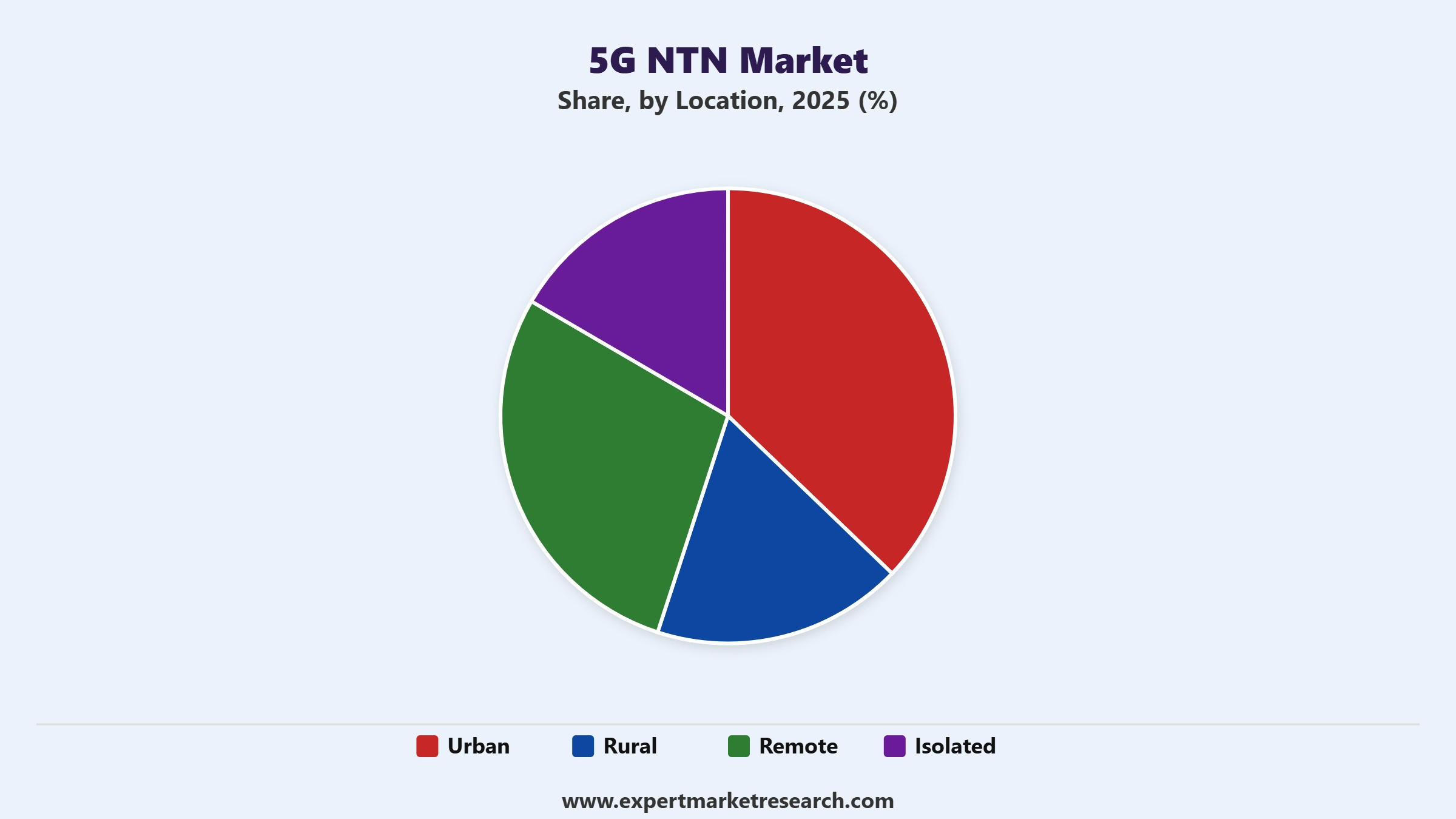 5G NTN Market Segment Location