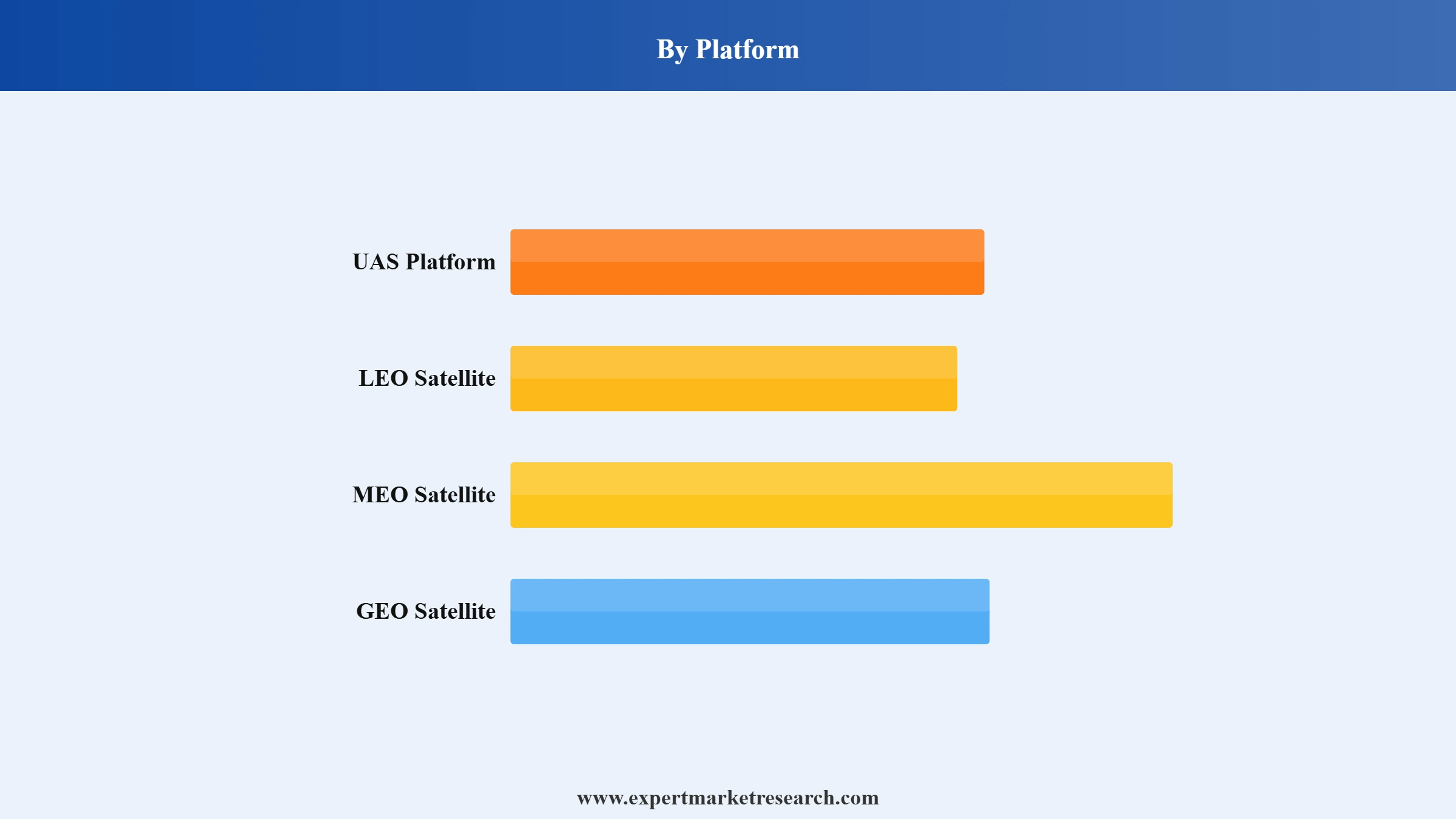 5G NTN Market Segment Platform