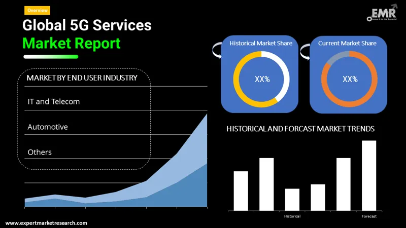 5g services market by segments