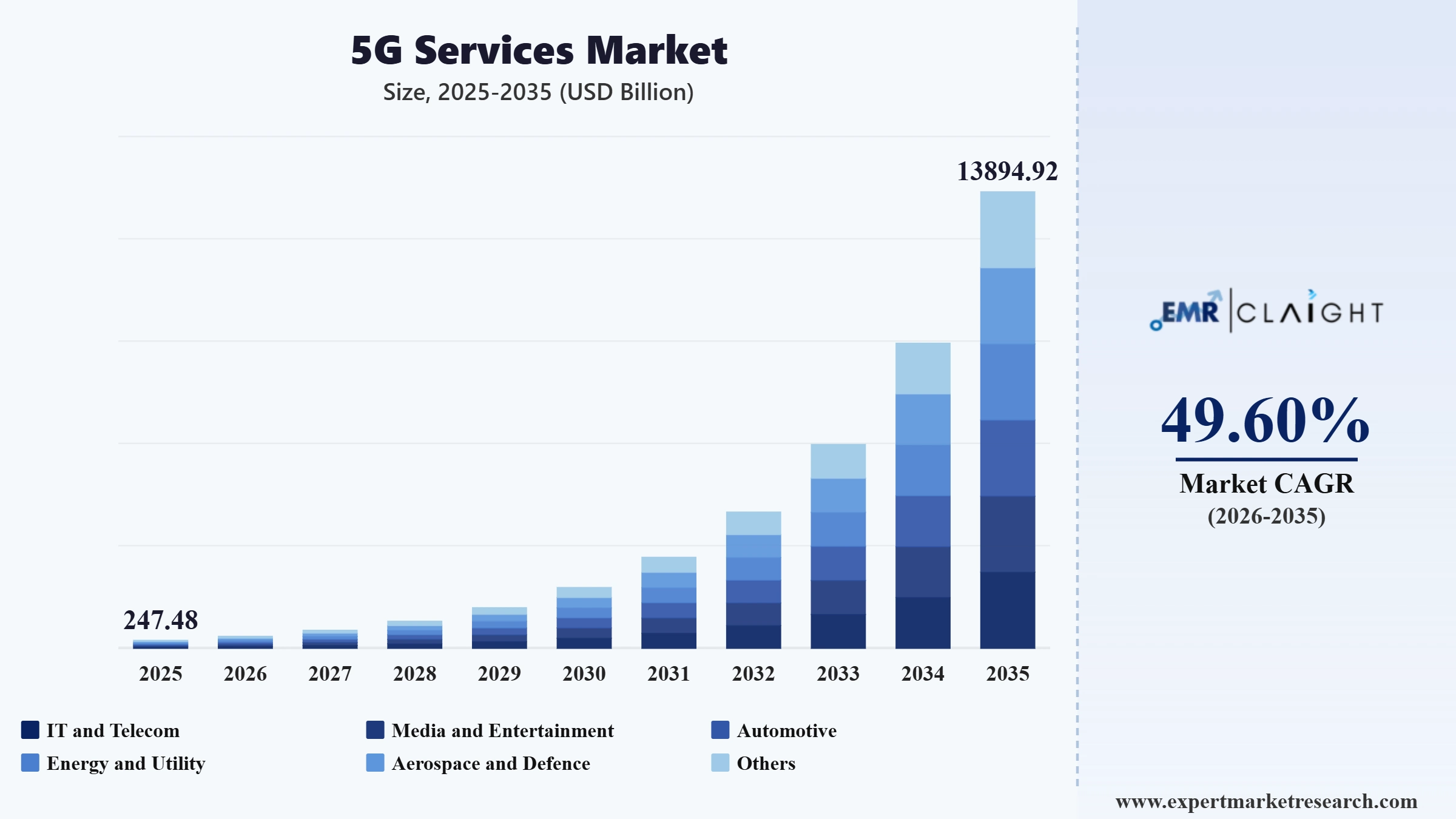 5G Services Market Graph