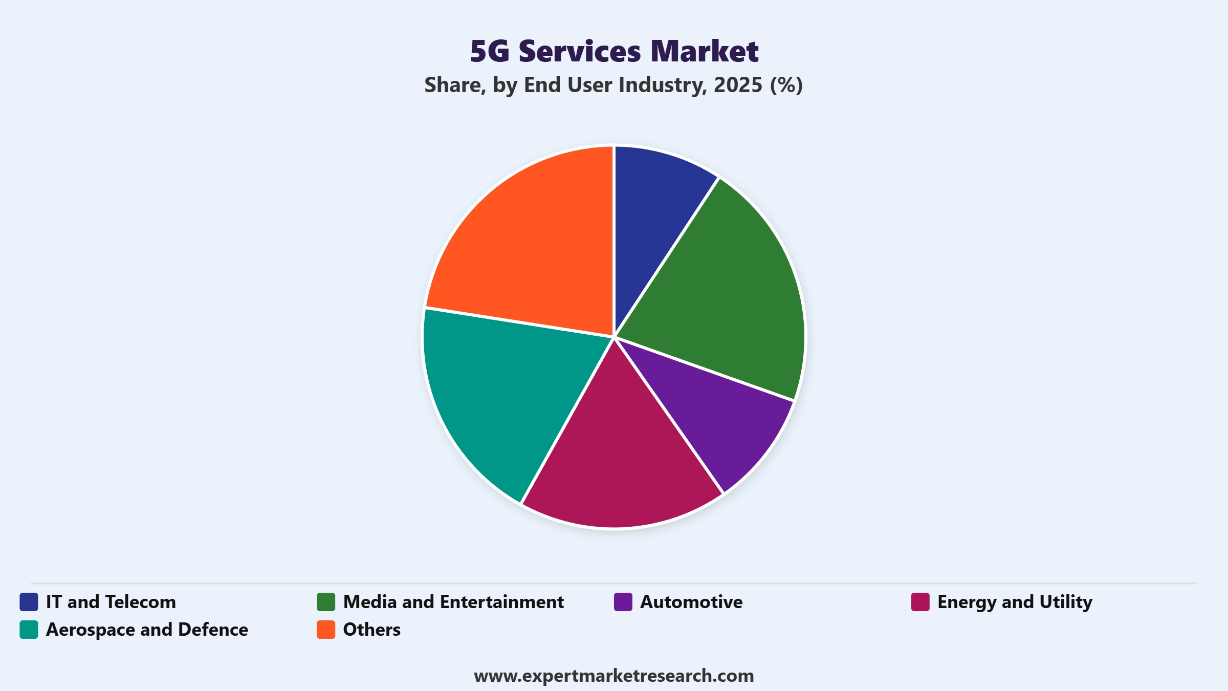5G Services Market Segment End User Industry