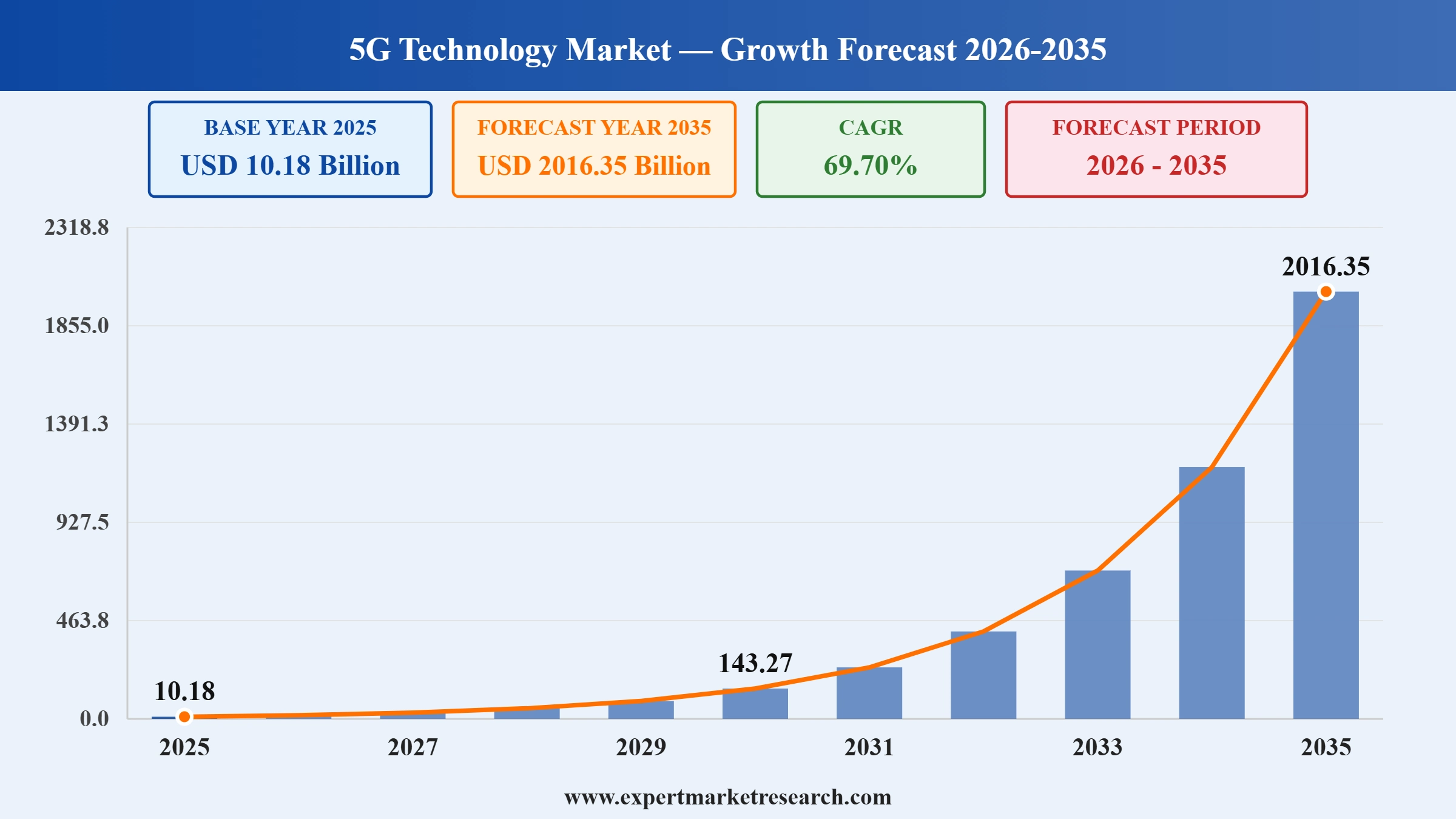 5G Technology Market Graph