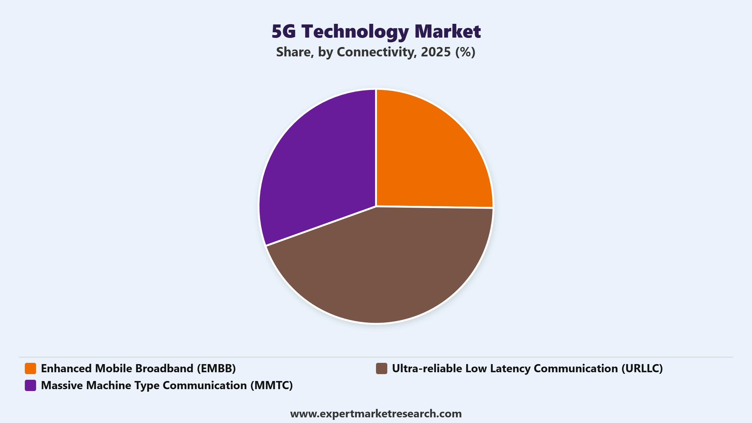 5G Technology Market Segment Connectivity