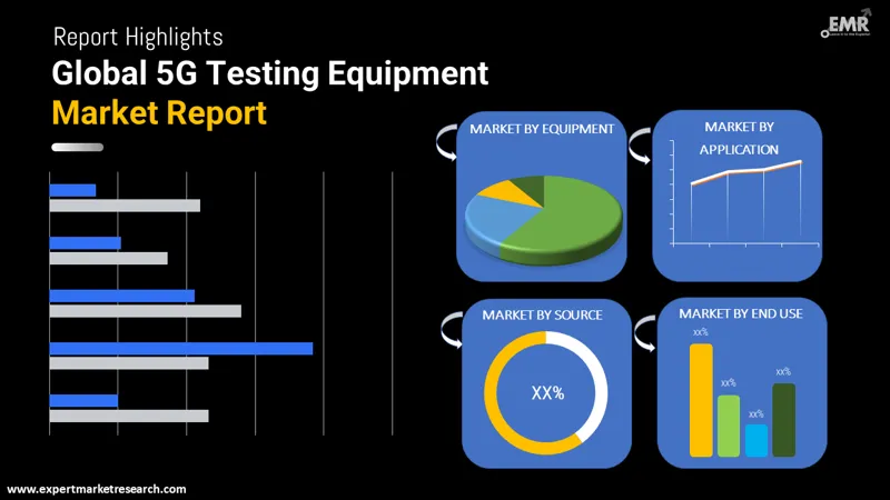 Global 5G Testing Equipment Market