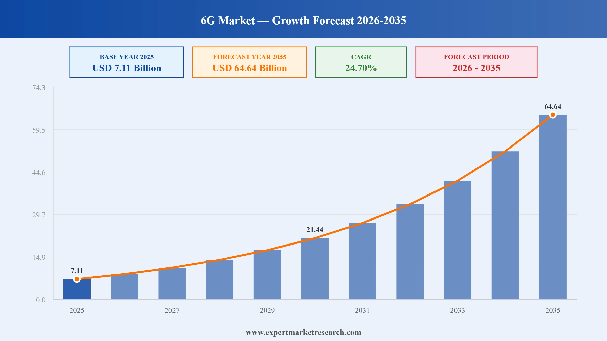6G Market Graph