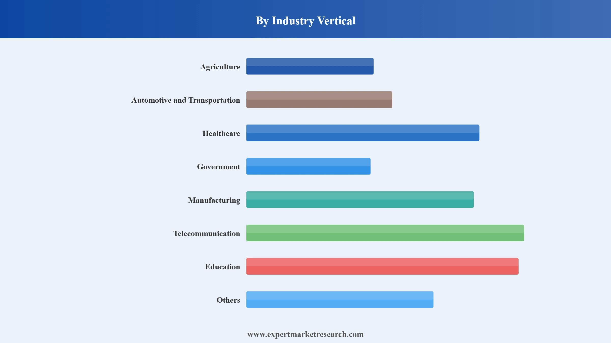 6G Market Segment Industry Vertical