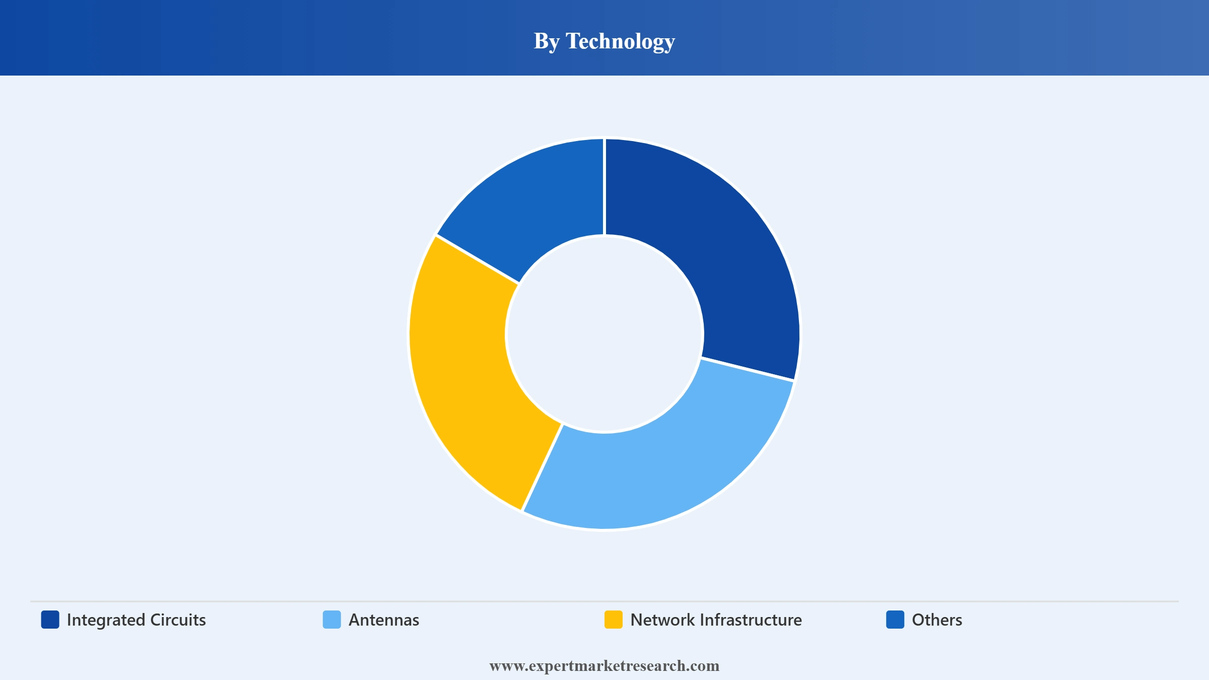 6G Market Segment Technology