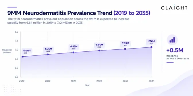 9MM Neurodermatitis Prevalence Trend